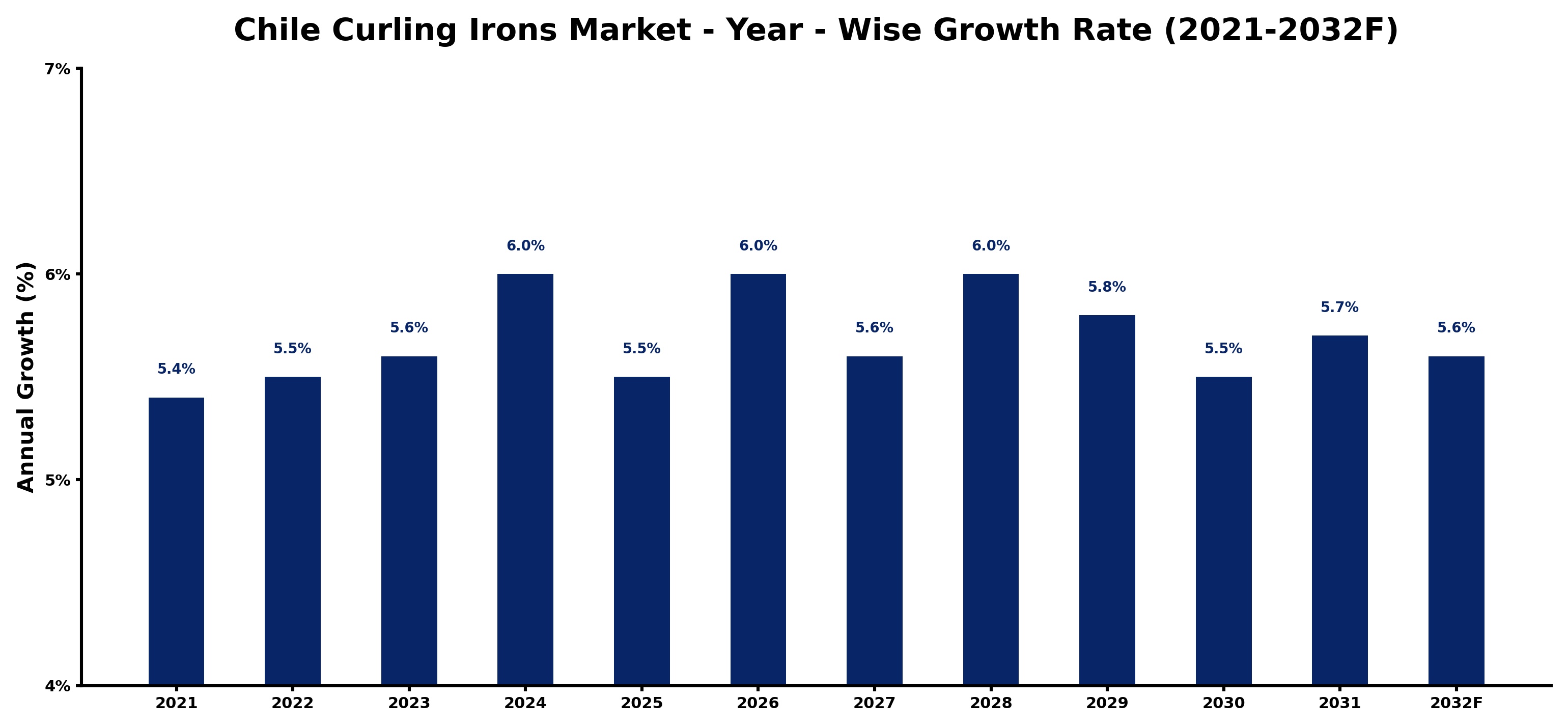 Chile Curling Irons Market Year-wise Growth Rate and Key Drivers