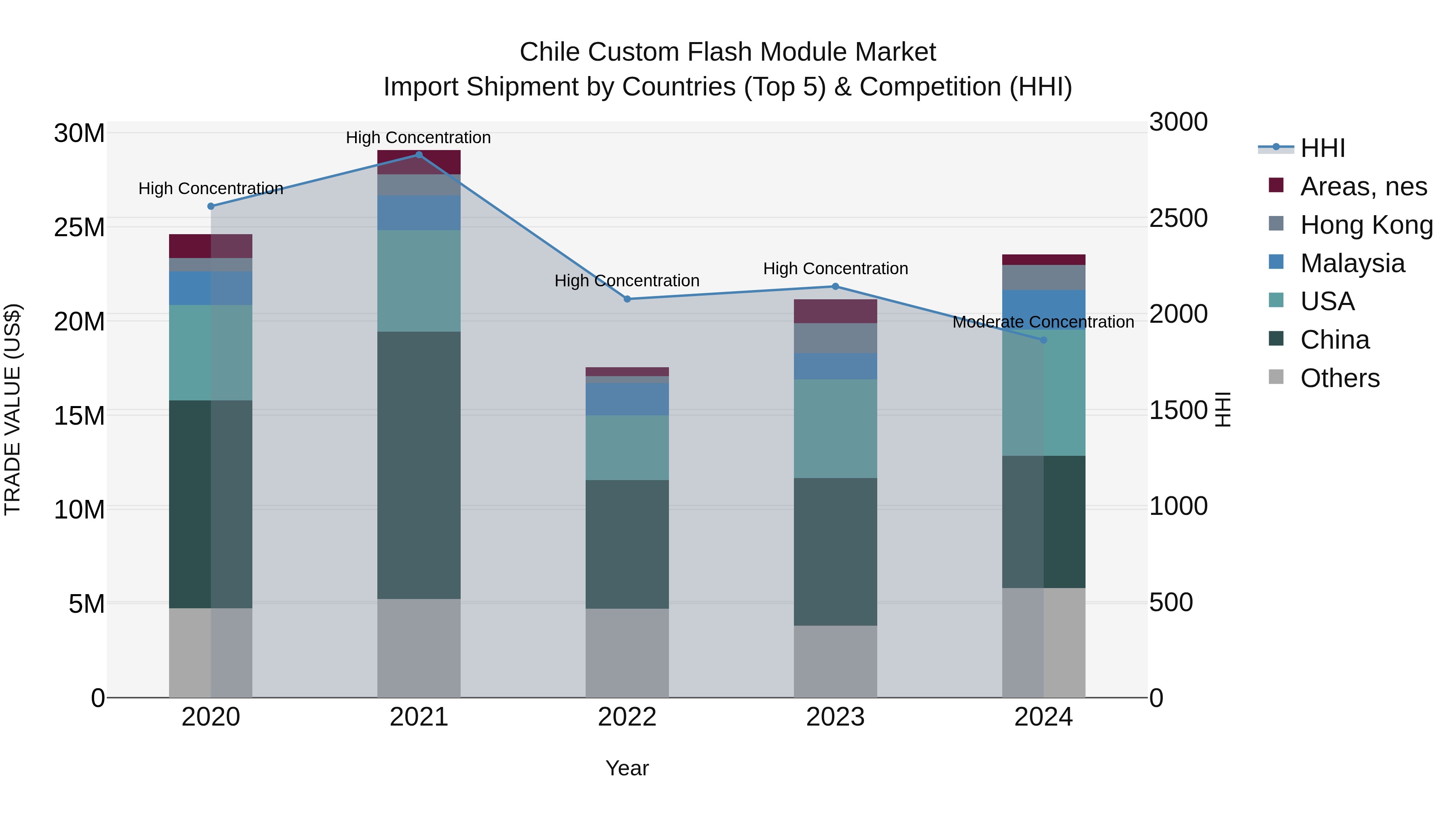 Chile Custom Flash Module Market Top 5 Importing Countries and Market Competition (HHI) Analysis