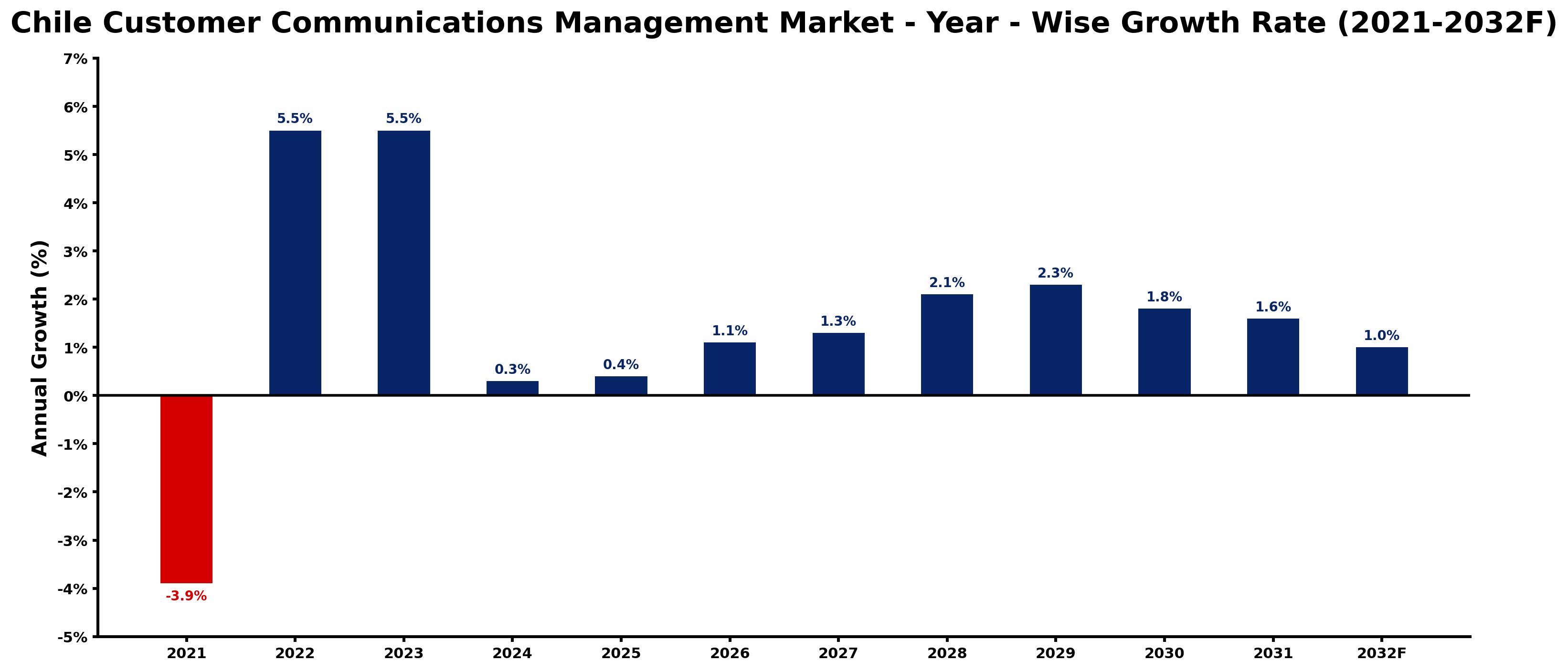 Chile Customer Communications Management Market Year-wise Growth Rate and Key Drivers
