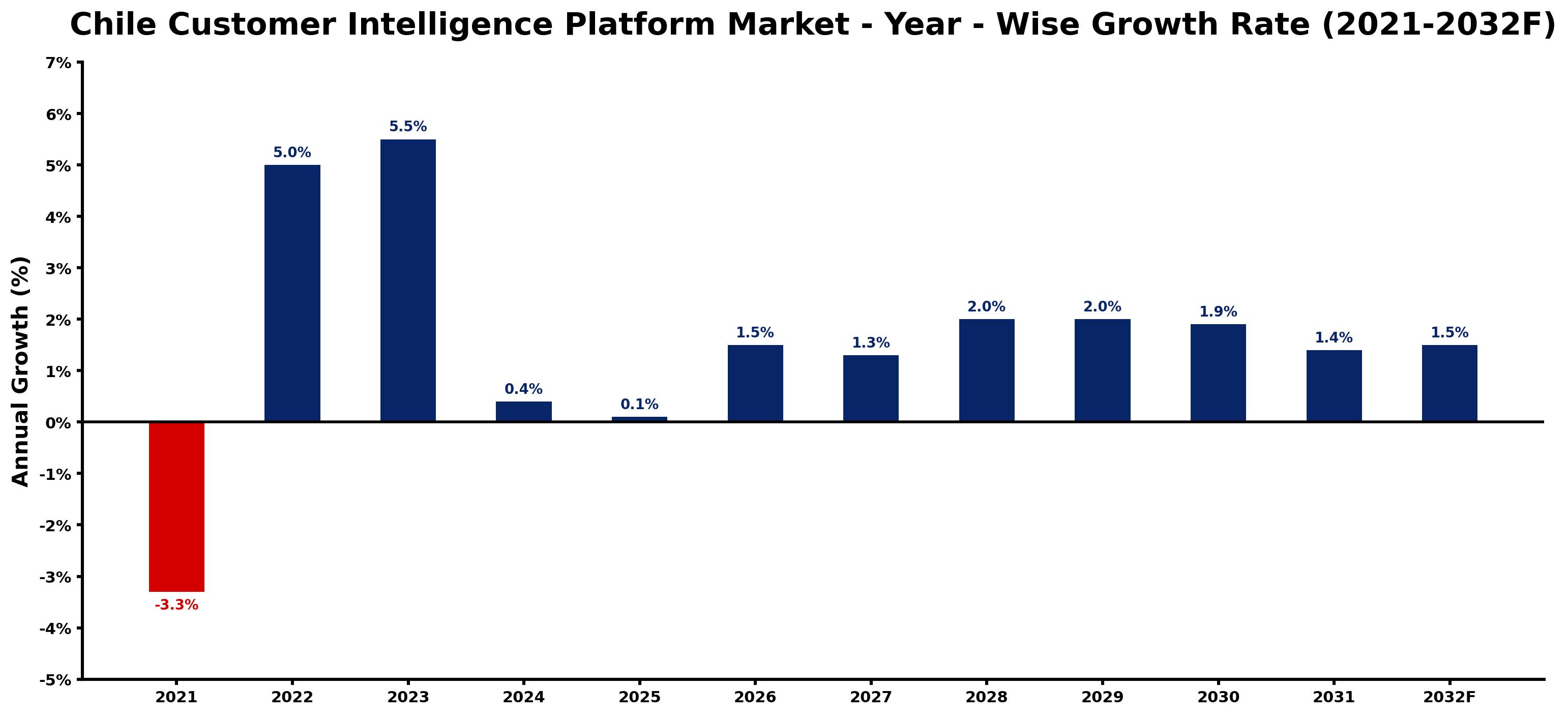 Chile Customer Intelligence Platform Market Year-wise Growth Rate and Key Drivers