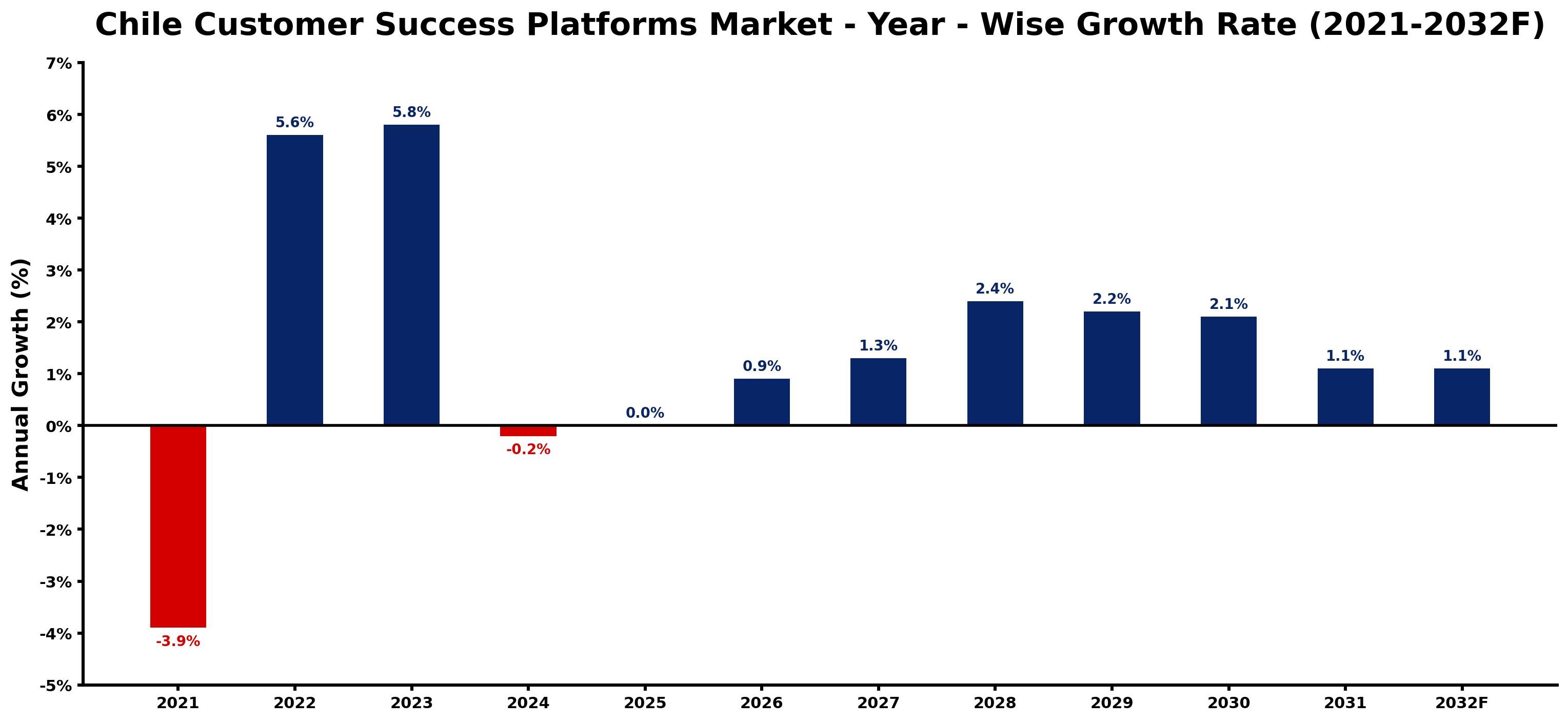 Chile Customer Success Platforms Market Year-wise Growth Rate and Key Drivers