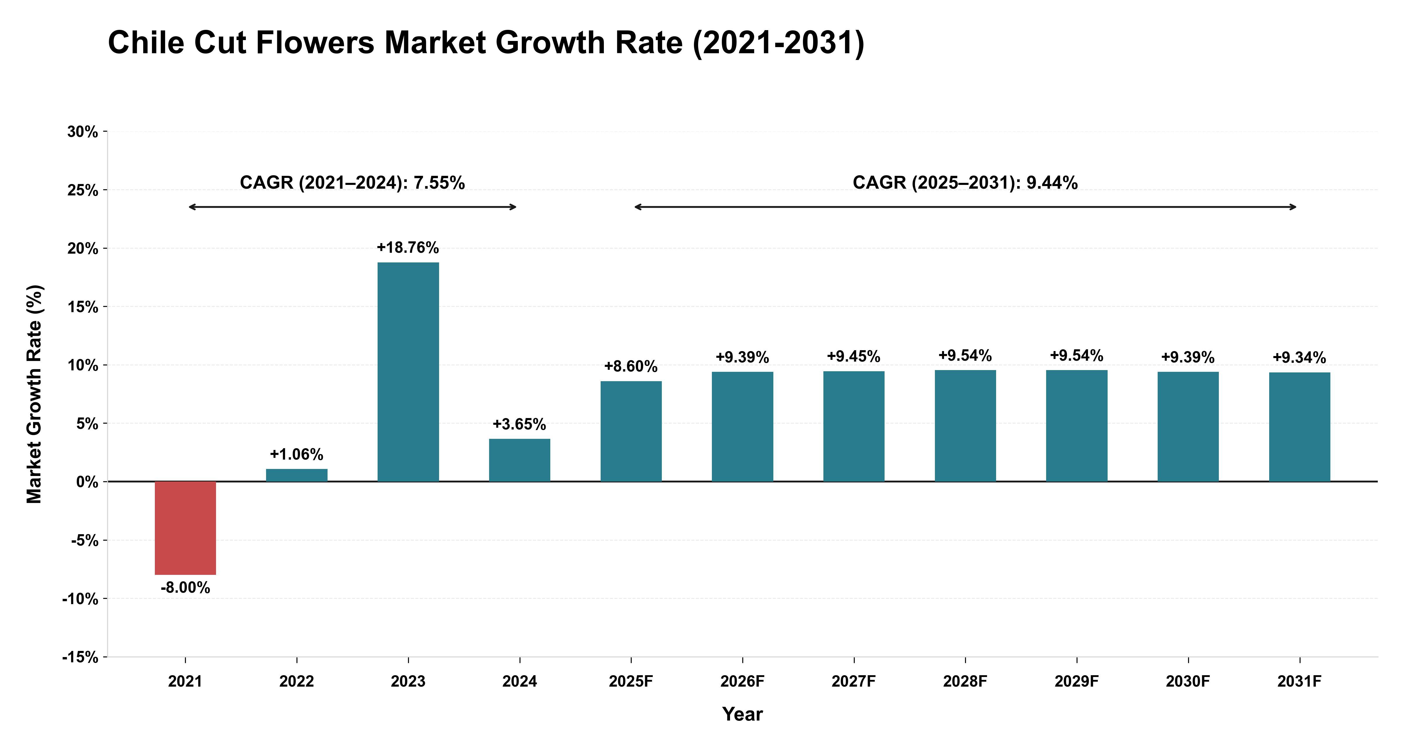 Chile Cut Flowers Market Growth Rate Analysis (2021-2031)