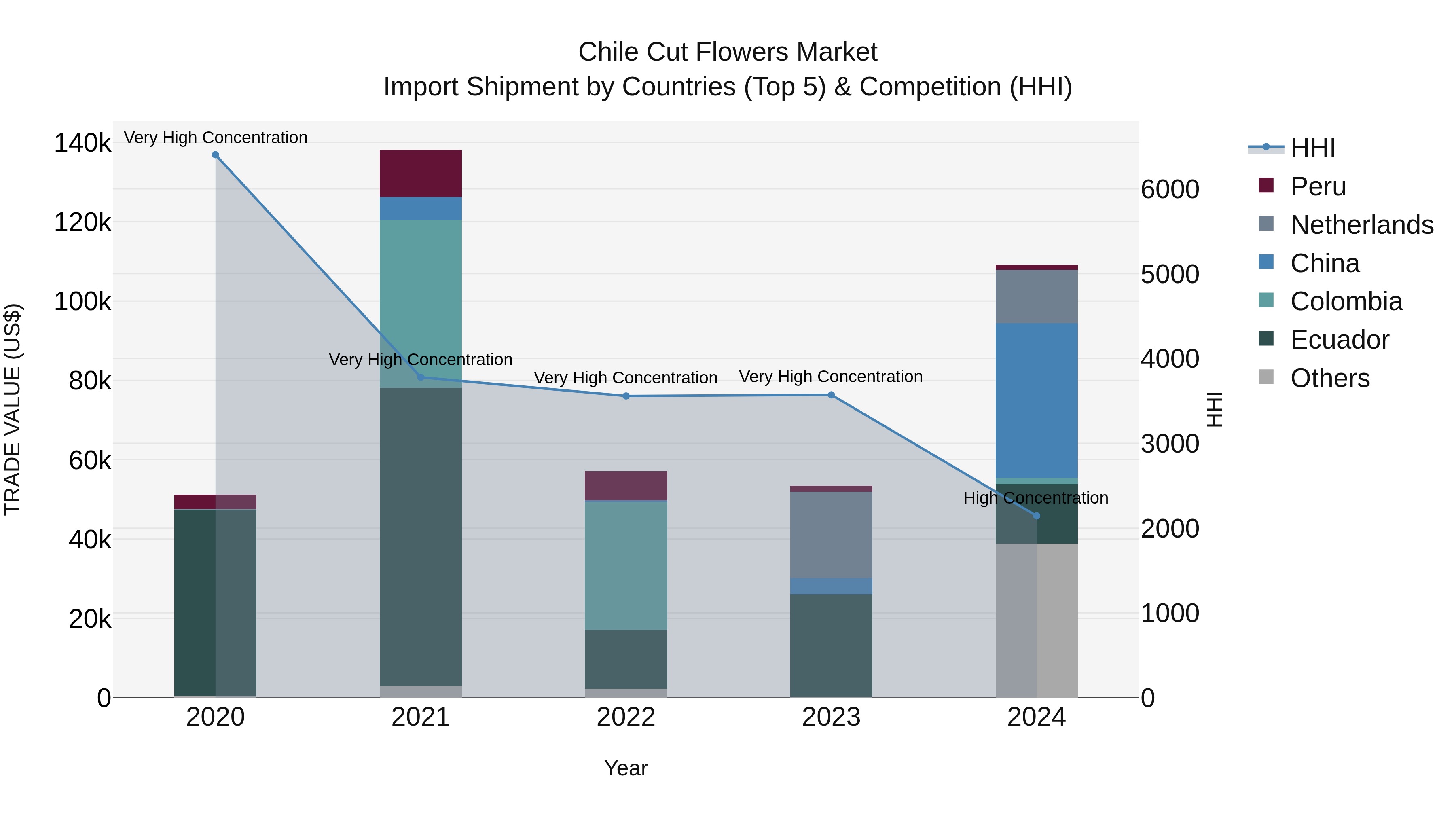 Chile Cut Flowers Market Top 5 Importing Countries and Market Competition (HHI) Analysis