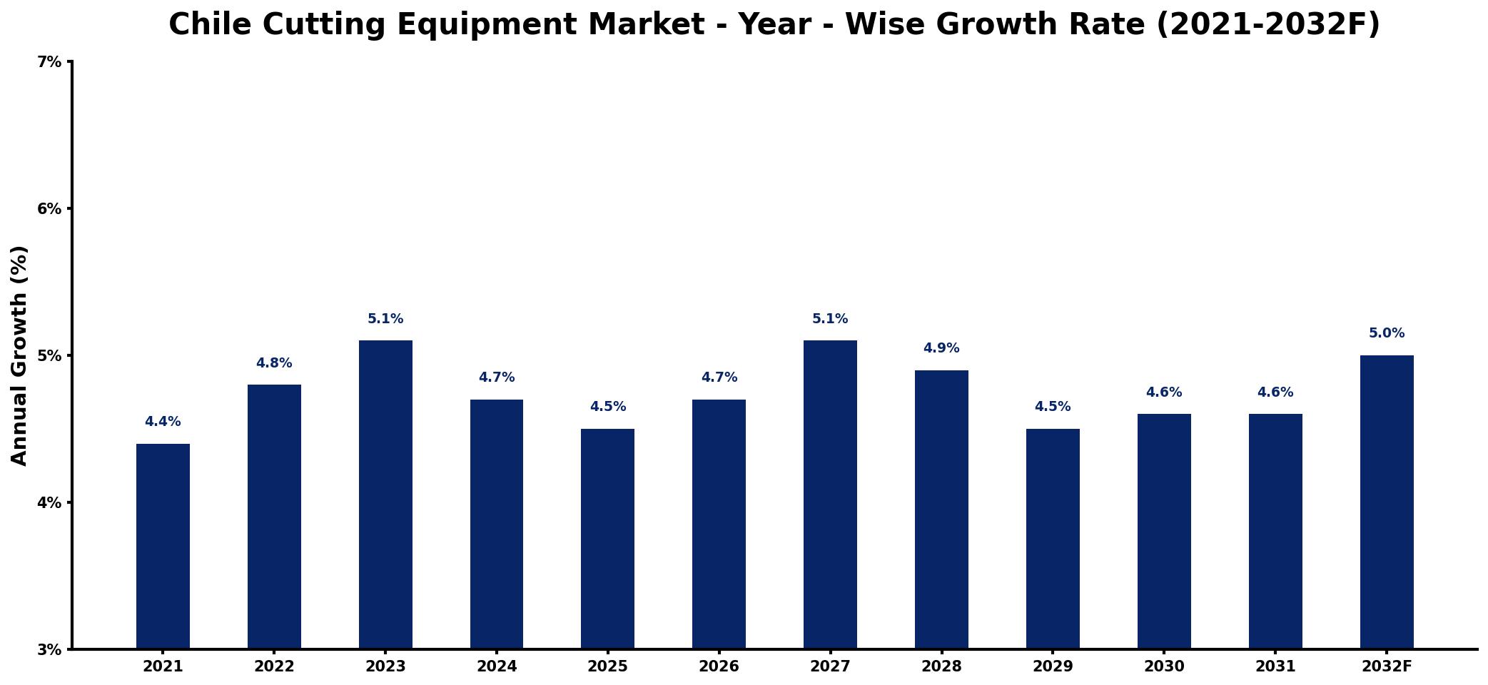 Chile Cutting Equipment Market Year-wise Growth Rate and Key Drivers