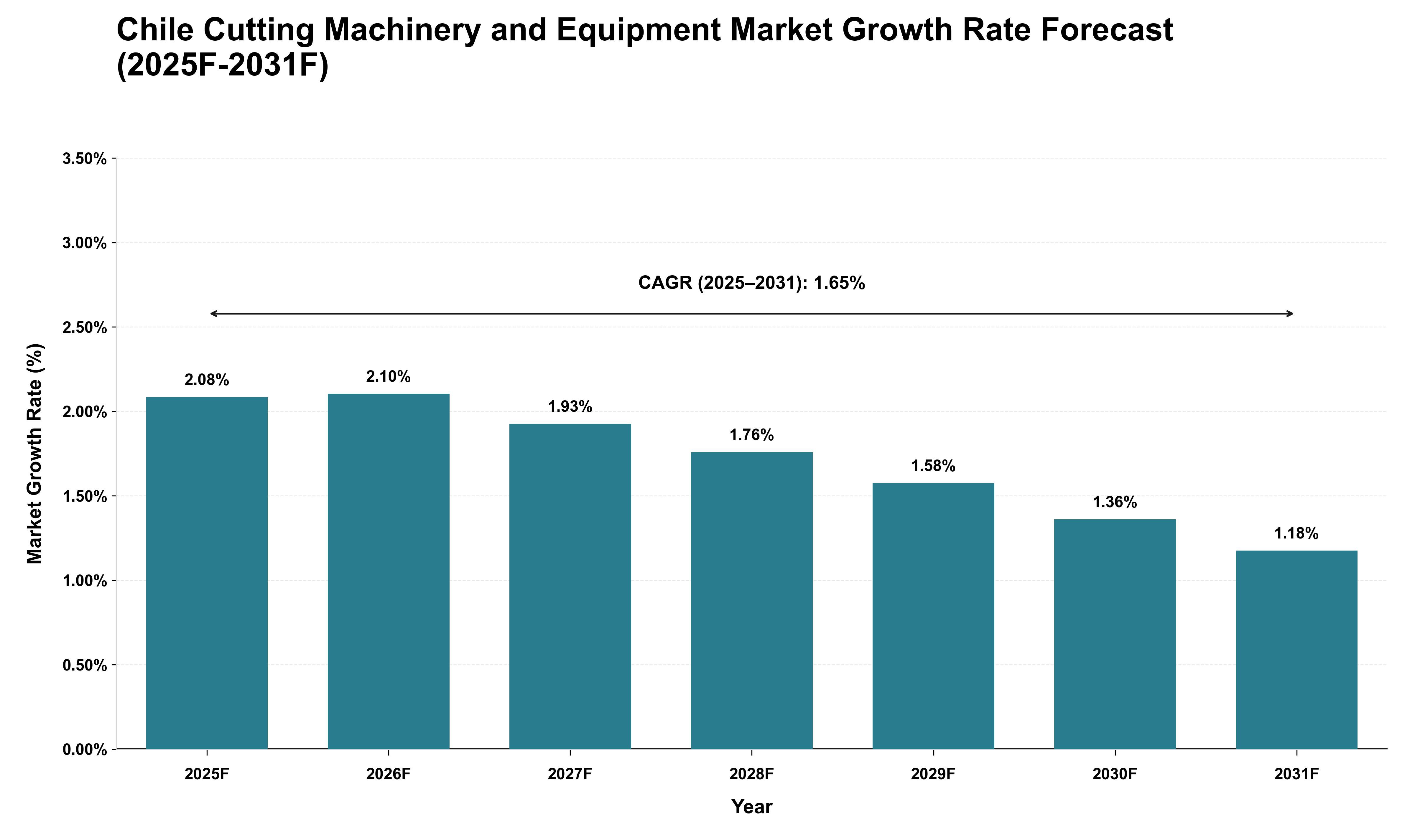 Chile Cutting Machinery and Equipment Market Growth Rate Analysis (2025 - 2031)