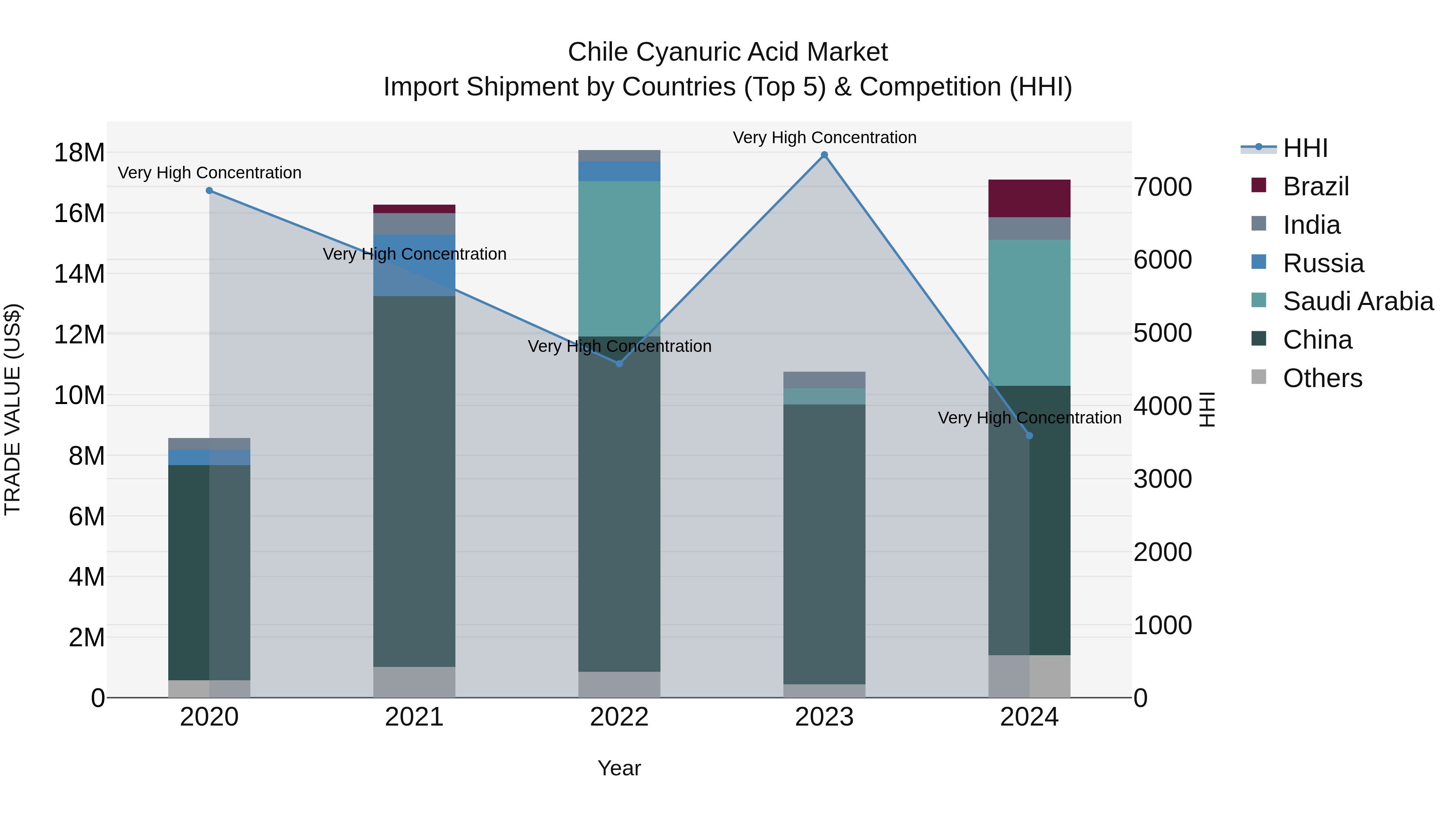 Chile Cyanuric Acid Market Top 5 Importing Countries and Market Competition (HHI) Analysis