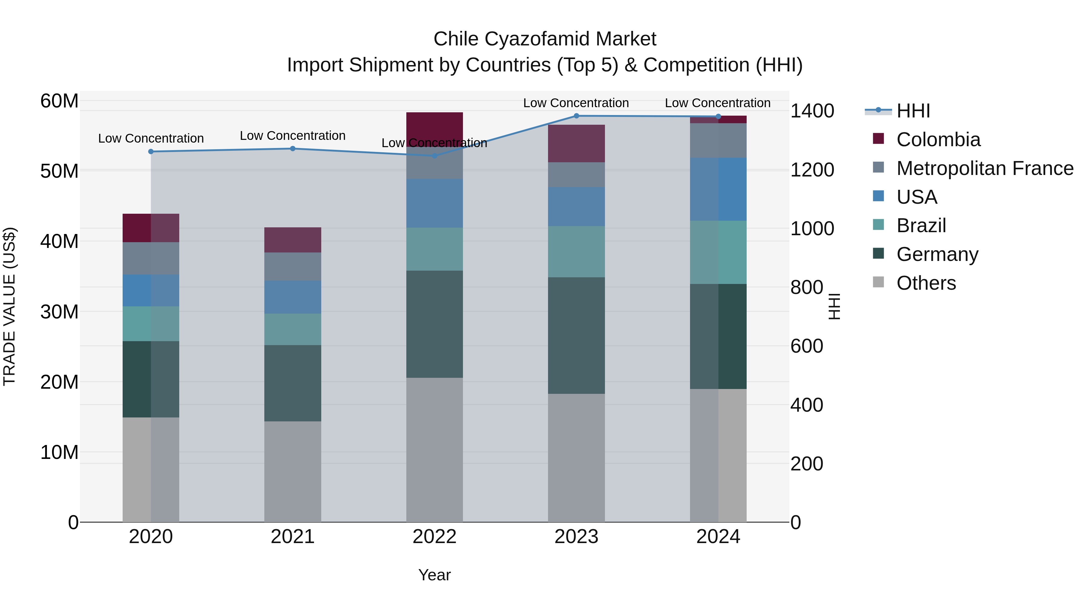 Chile Cyazofamid Market Top 5 Importing Countries and Market Competition (HHI) Analysis