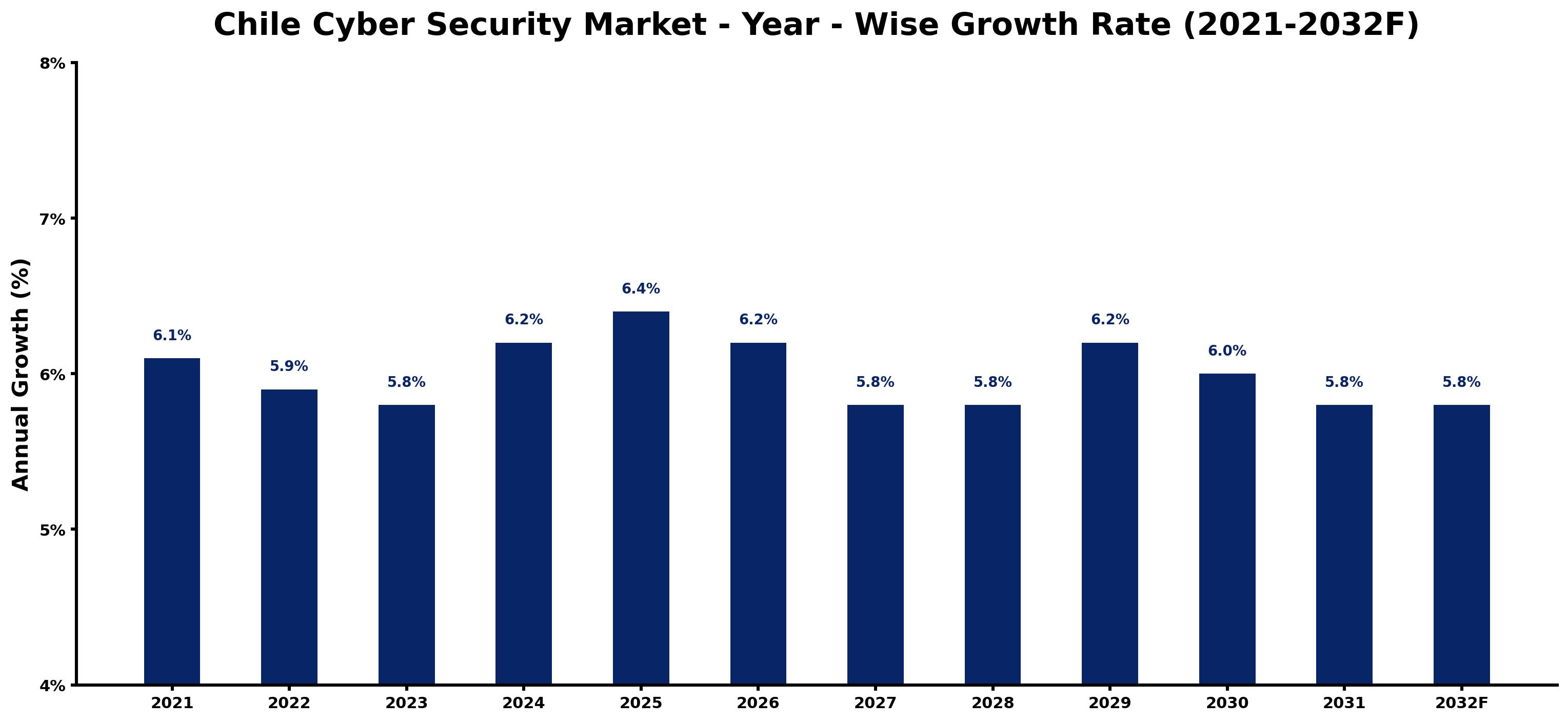 Chile Cyber Security Market Year-wise Growth Rate and Key Drivers