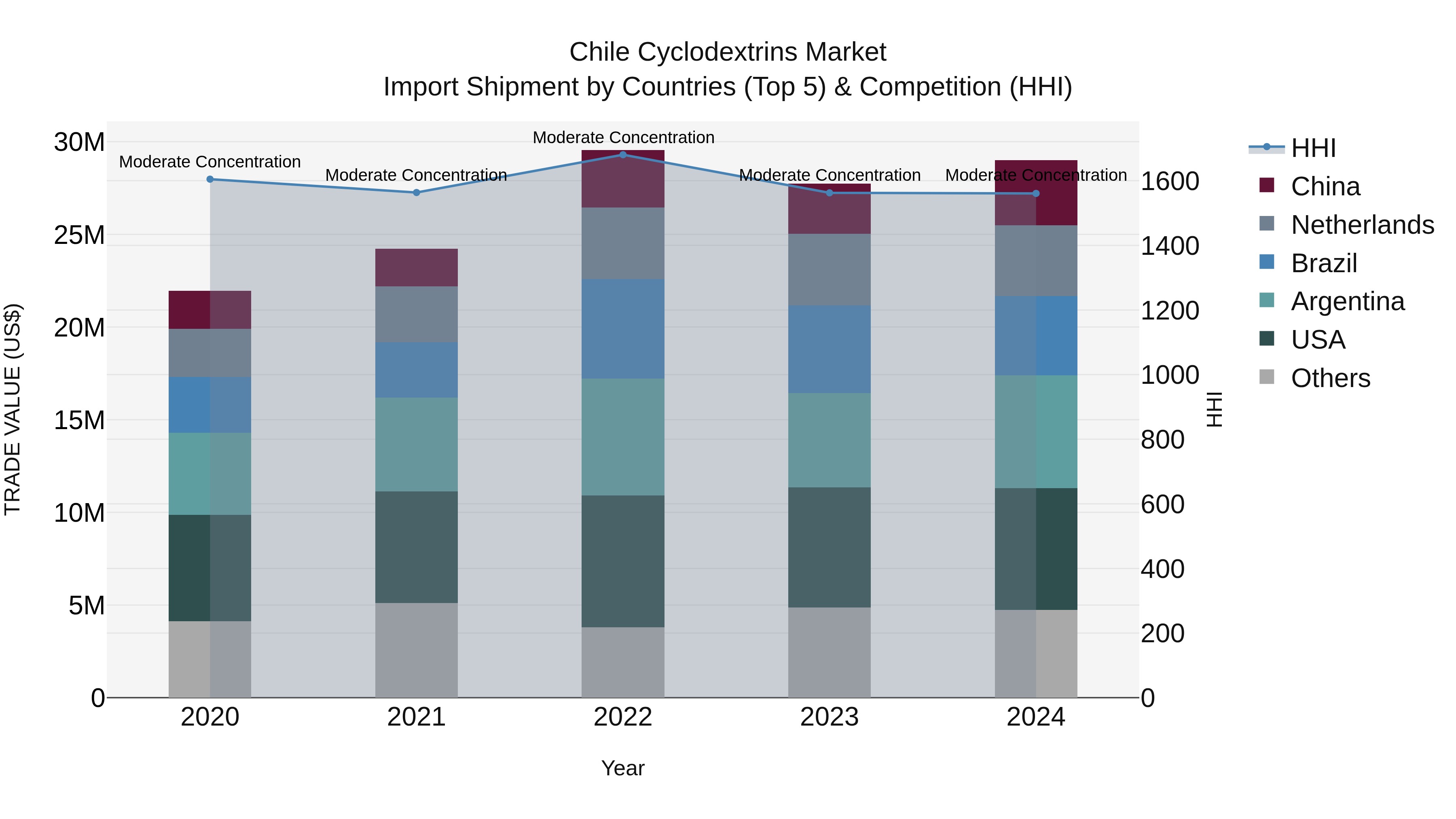 Chile Cyclodextrins Market Top 5 Importing Countries and Market Competition (HHI) Analysis