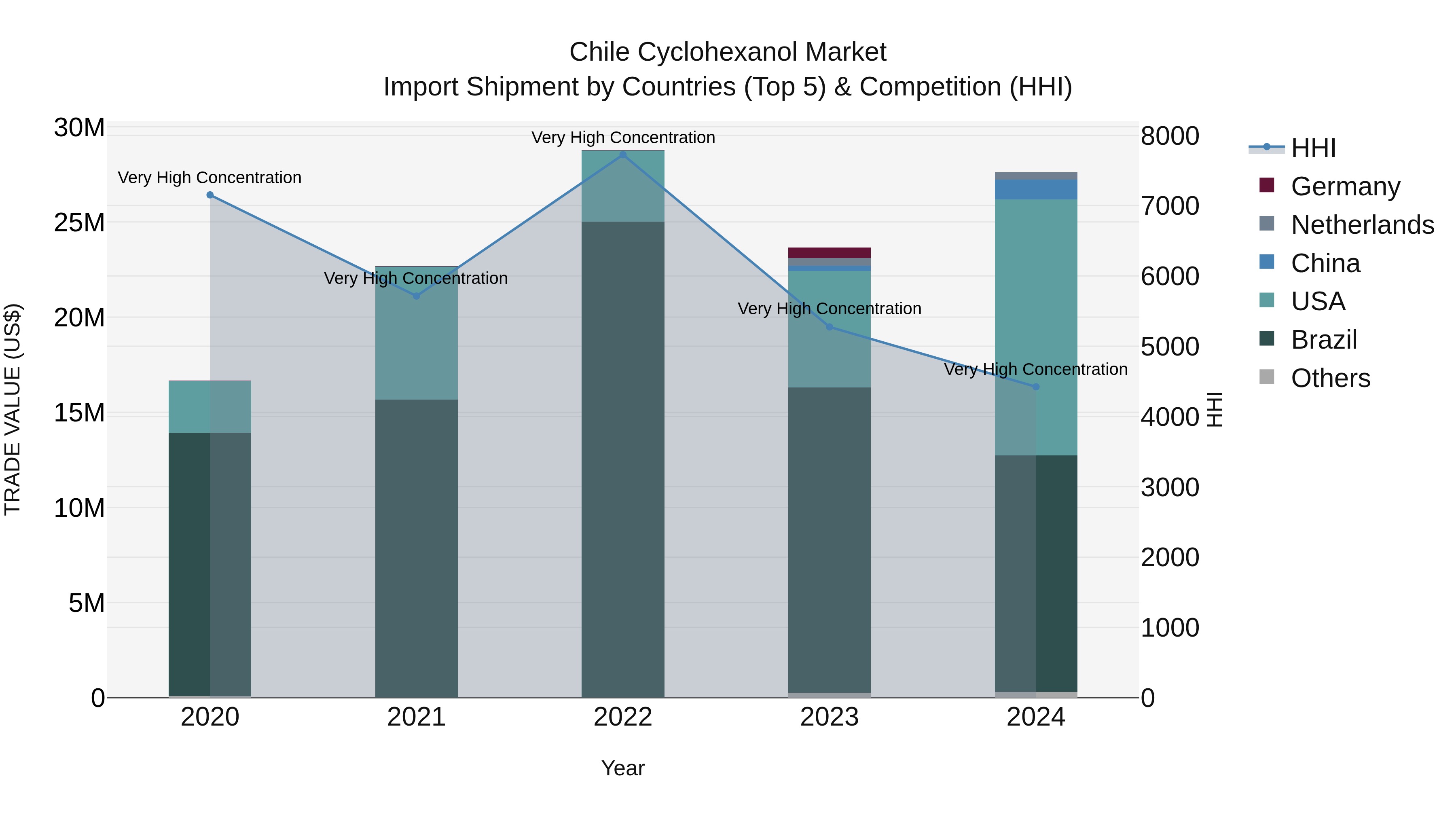 Chile Cyclohexanol Market Top 5 Importing Countries and Market Competition (HHI) Analysis