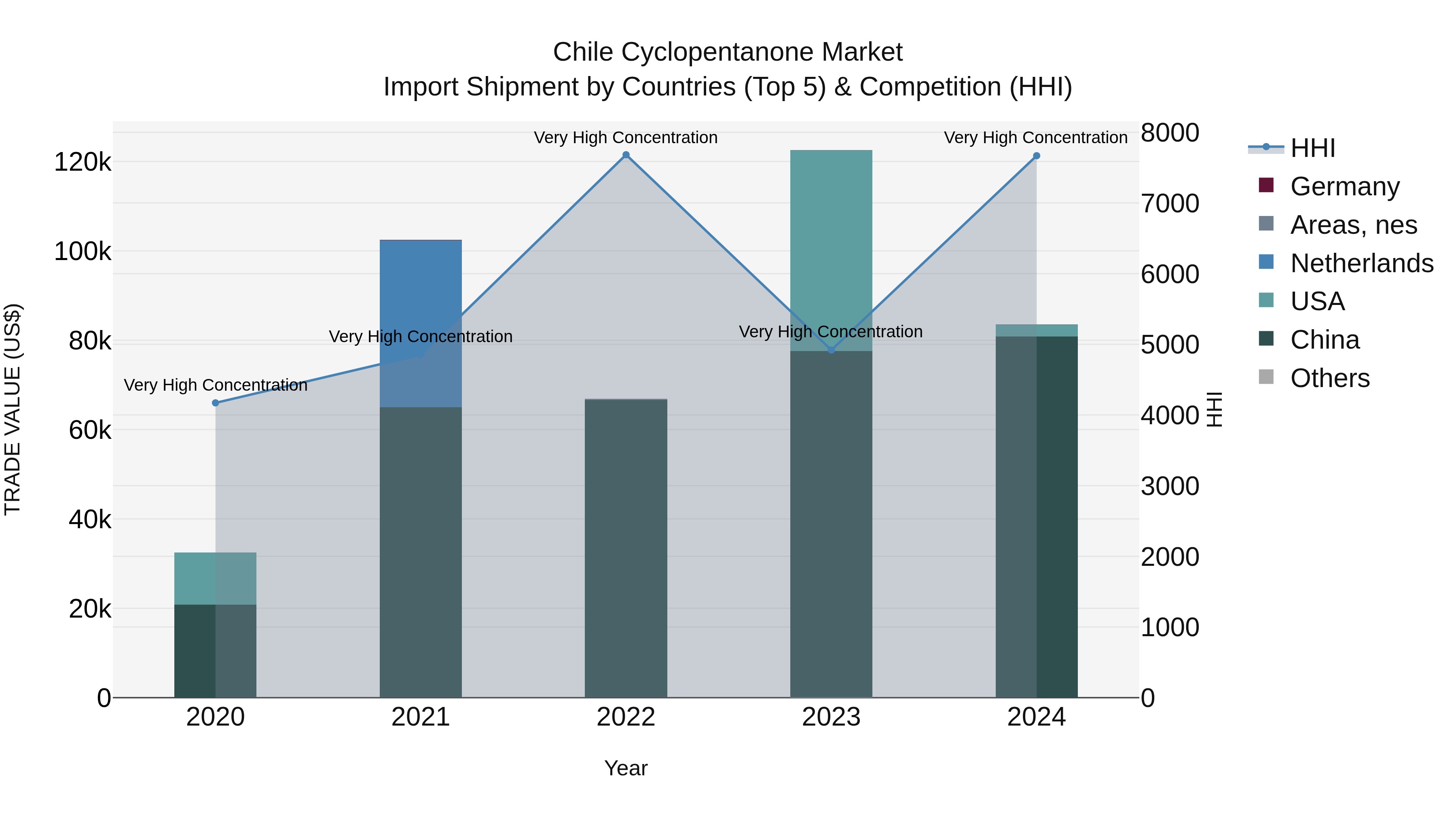 Chile Cyclopentanone Market Top 5 Importing Countries and Market Competition (HHI) Analysis
