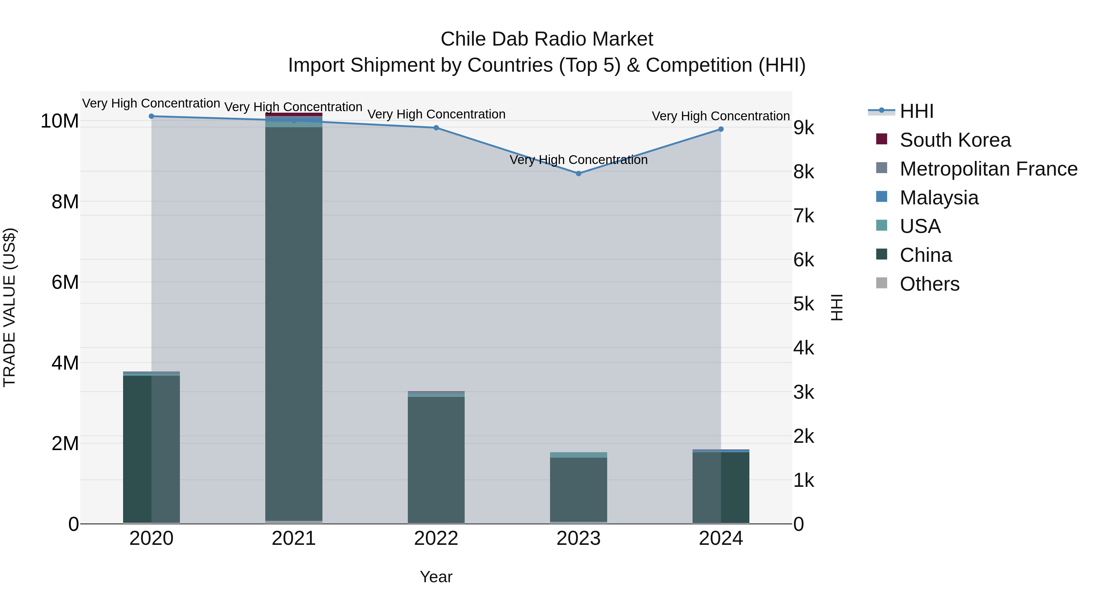 Chile Dab Radio Market Top 5 Importing Countries and Market Competition (HHI) Analysis