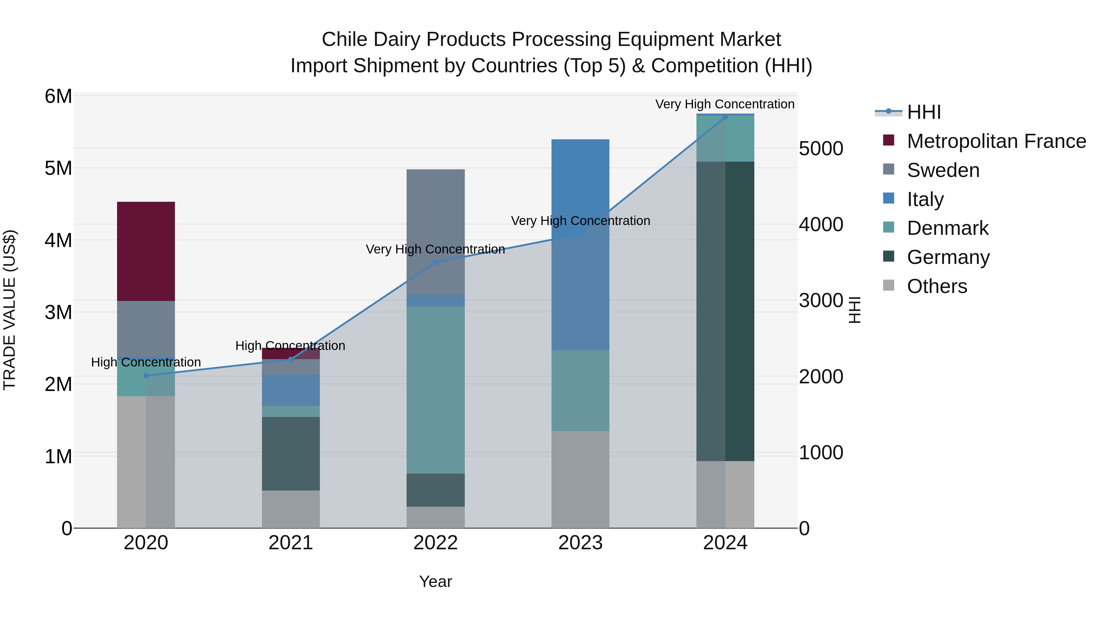 Chile Dairy Products Processing Equipment Market Top 5 Importing Countries and Market Competition (HHI) Analysis