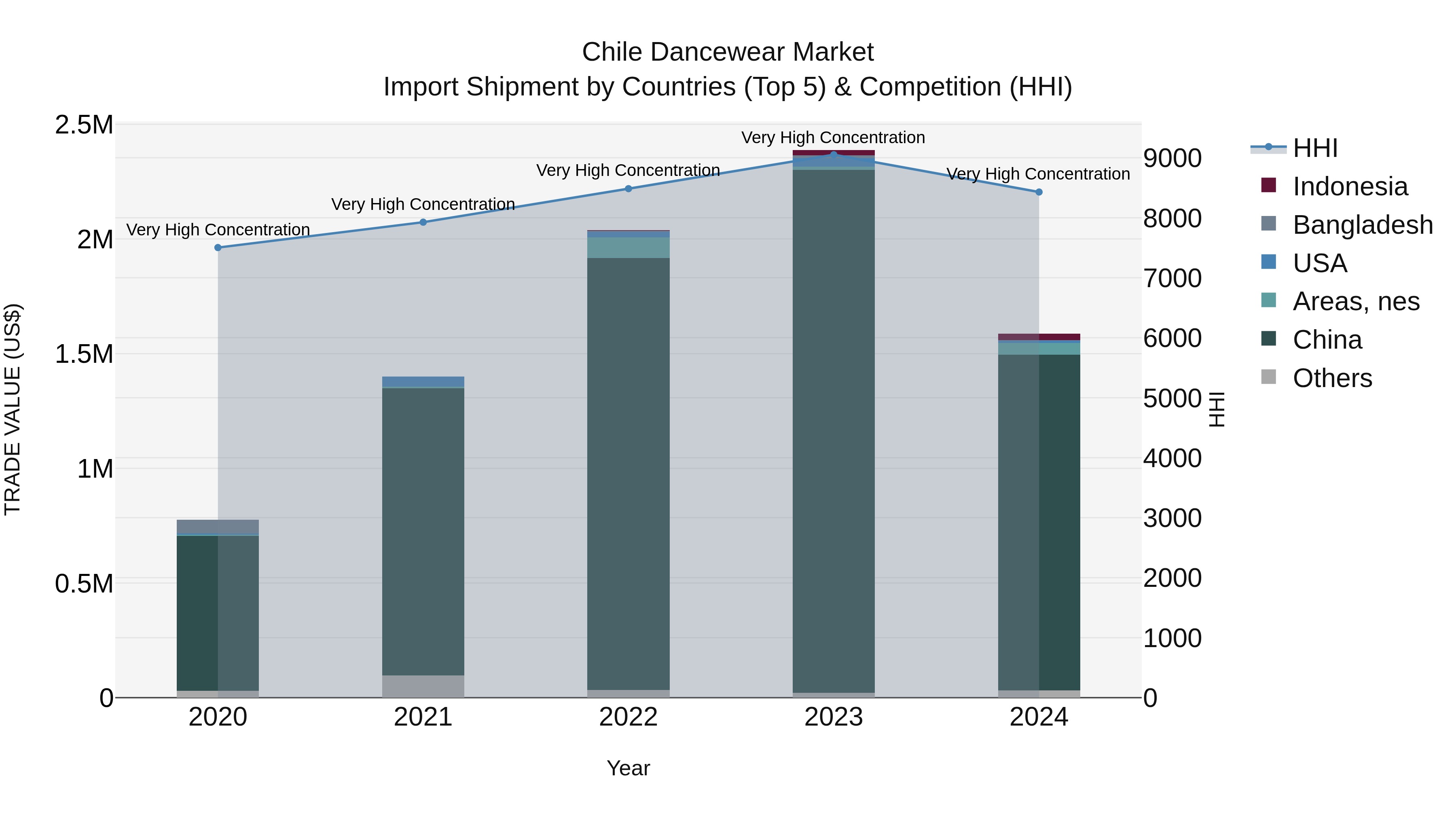 Chile Dancewear Market Top 5 Importing Countries and Market Competition (HHI) Analysis