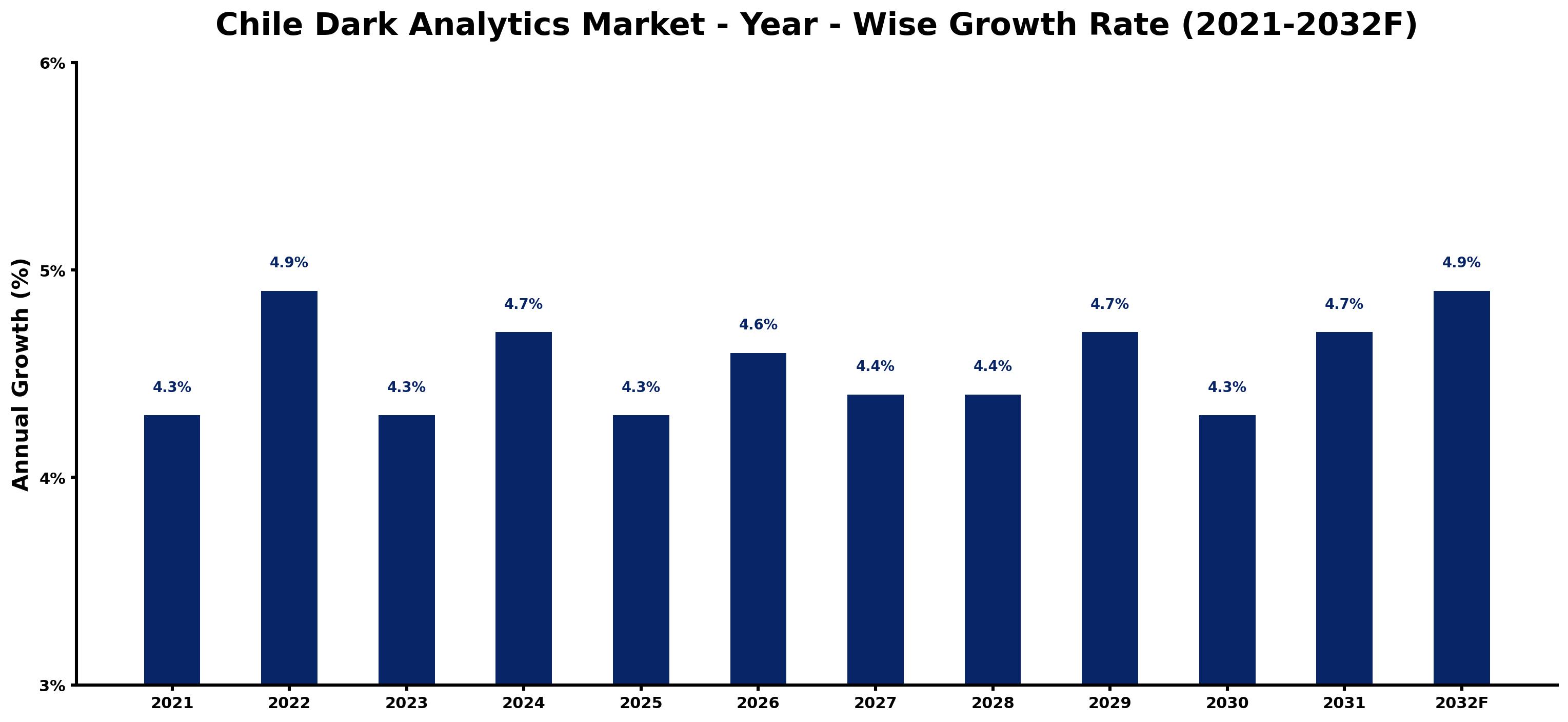 Chile Dark Analytics Market Year-wise Growth Rate and Key Drivers