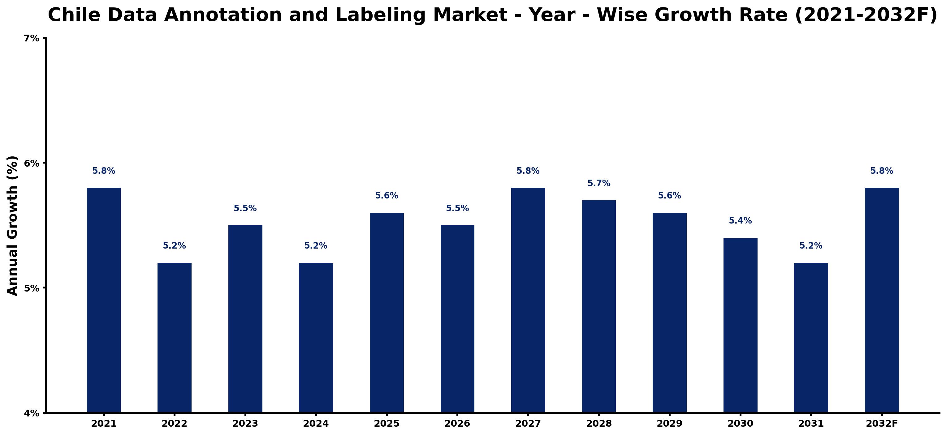 Chile Data Annotation and Labeling Market Year-wise Growth Rate and Key Drivers
