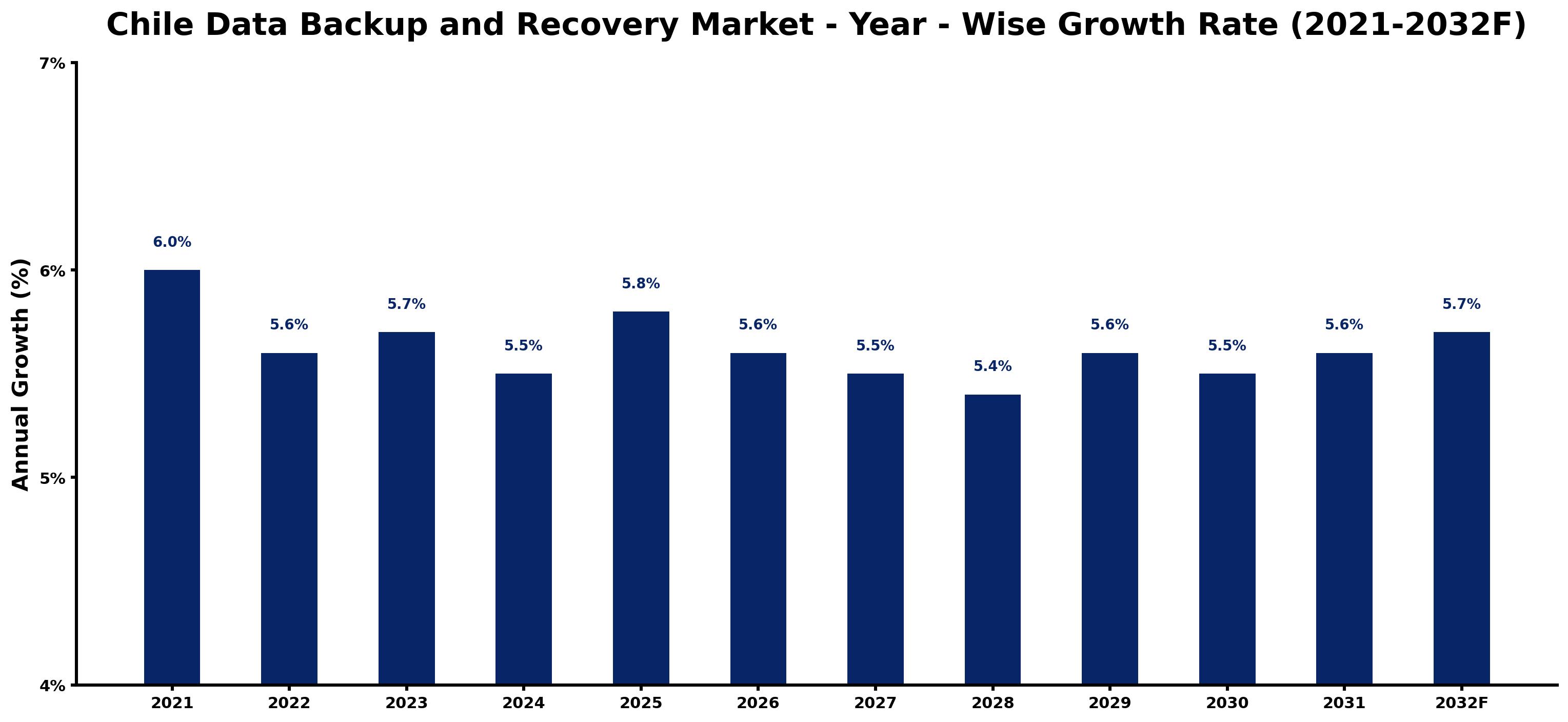 Chile Data Backup and Recovery Market Year-wise Growth Rate and Key Drivers