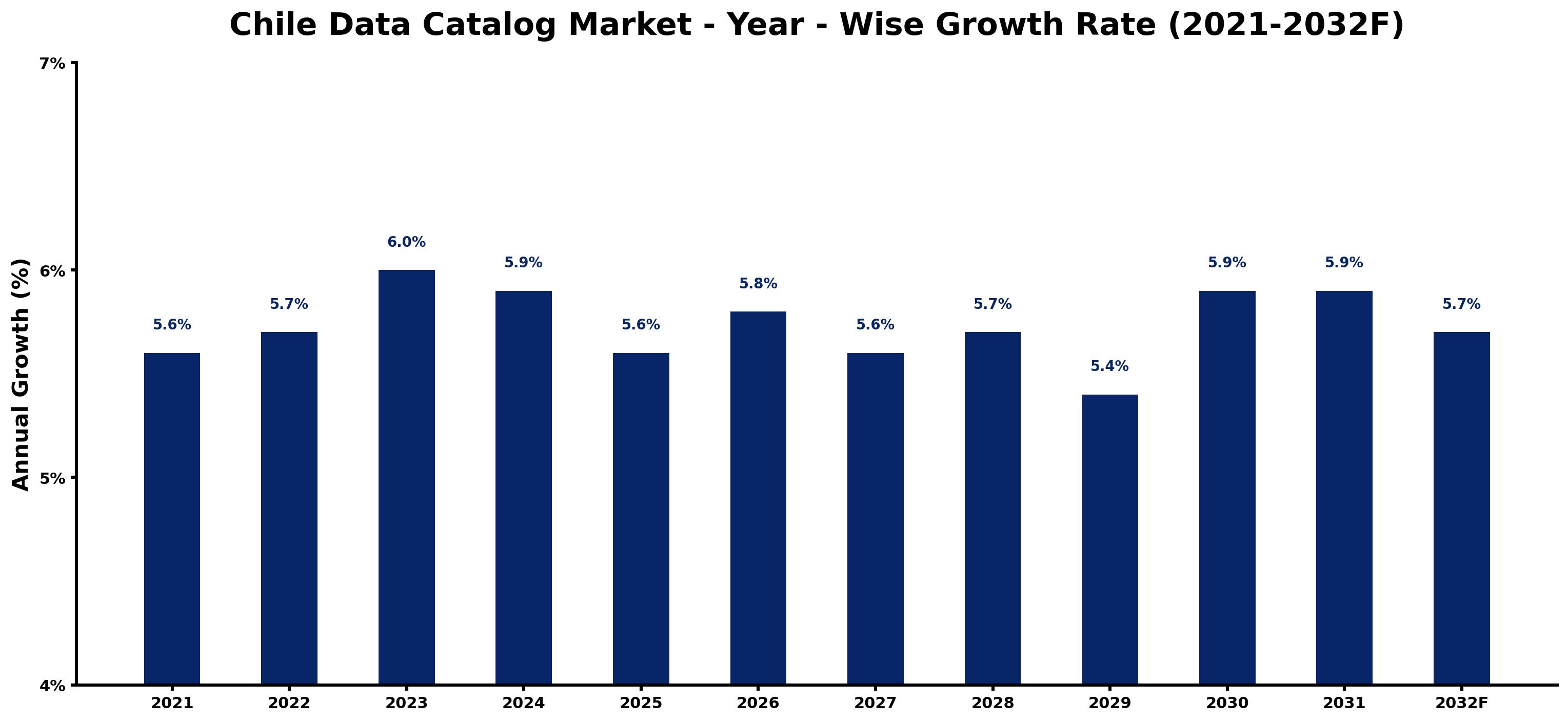 Chile Data Catalog Market Year-wise Growth Rate and Key Drivers