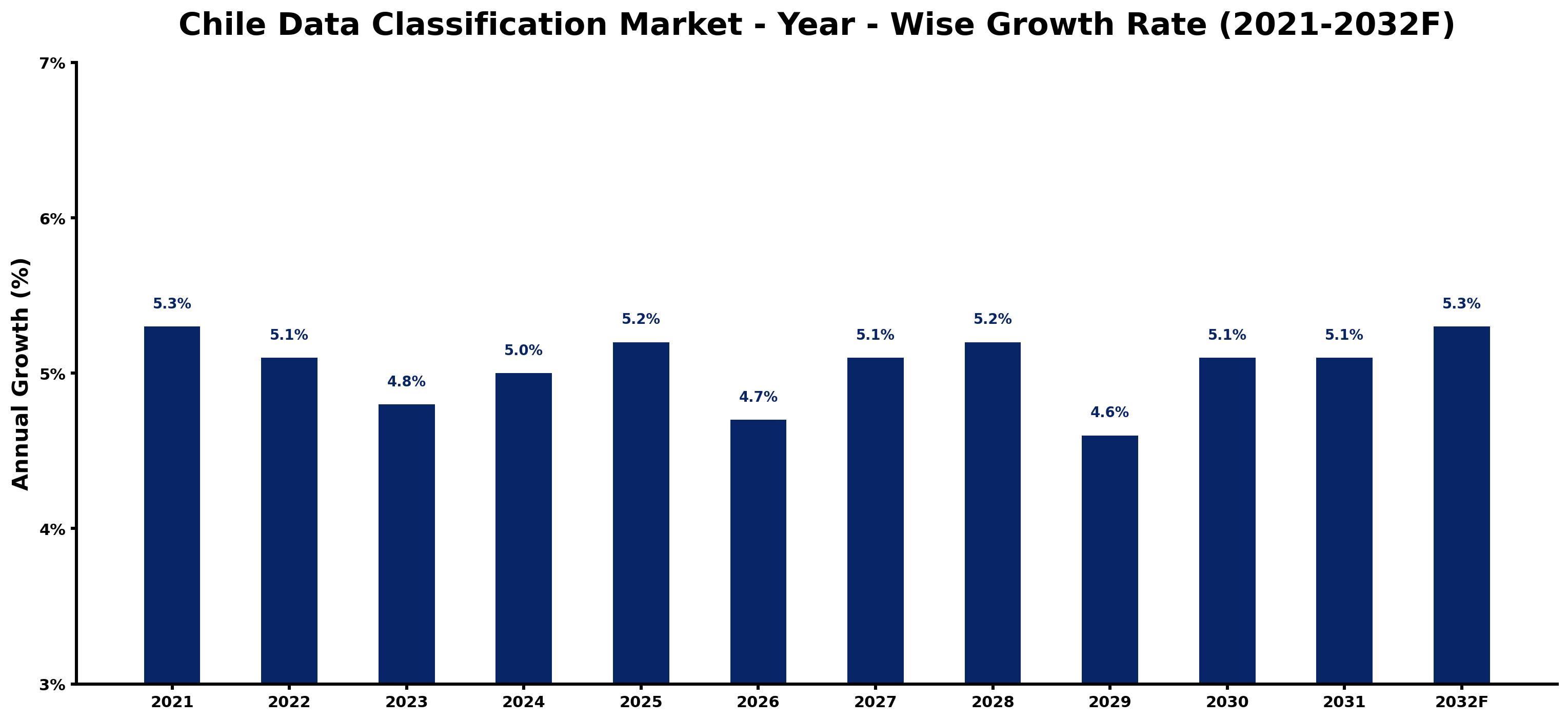 Chile Data Classification Market Year-wise Growth Rate and Key Drivers