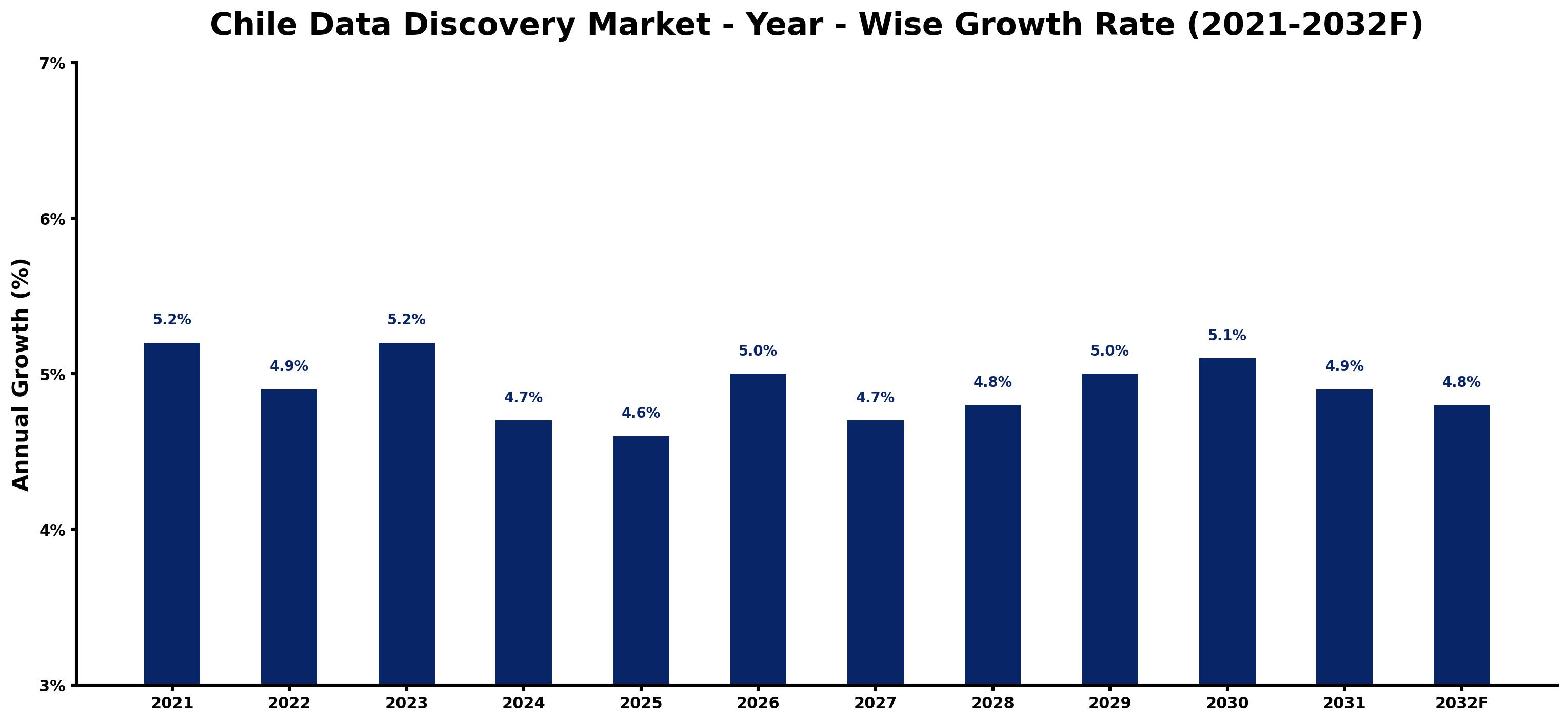 Chile Data Discovery Market Year-wise Growth Rate and Key Drivers