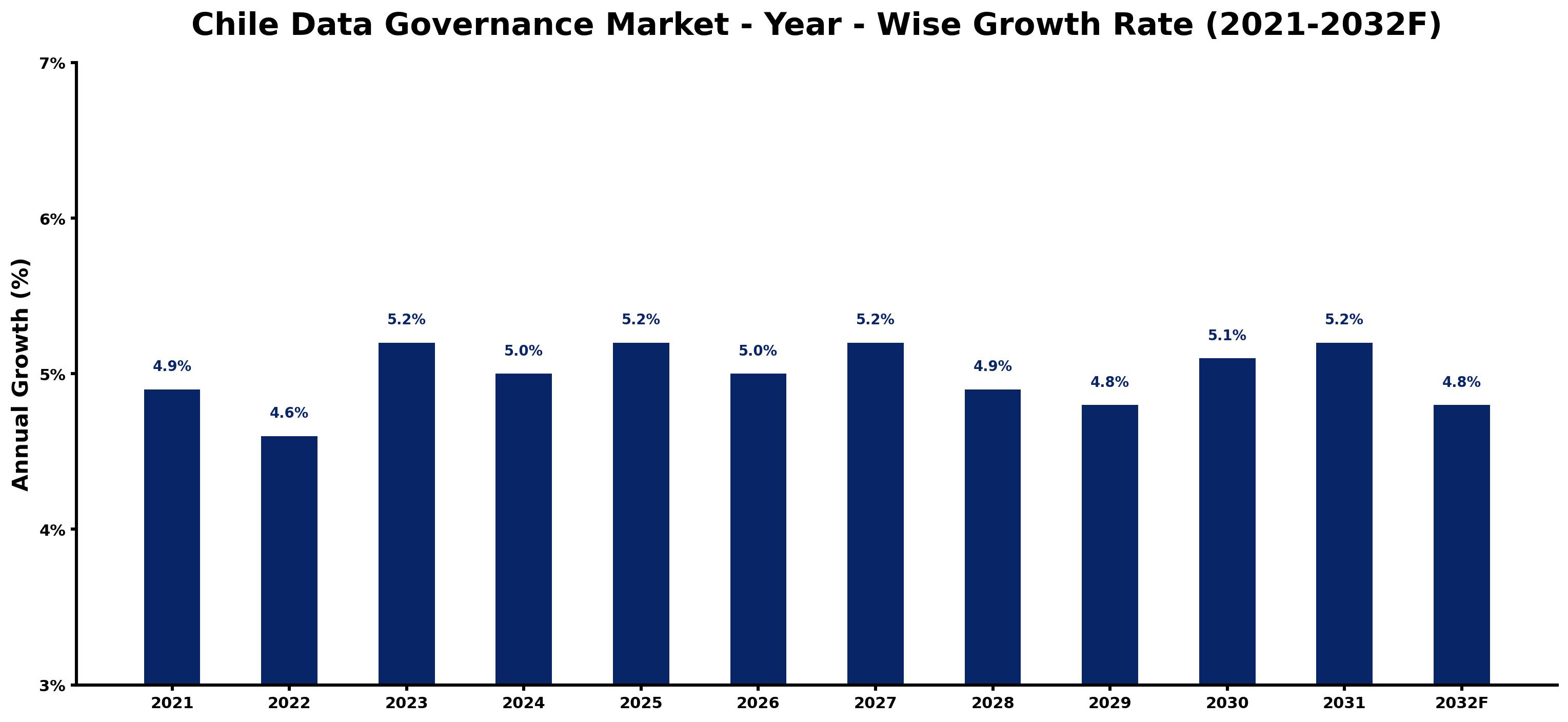 Chile Data Governance Market Year-wise Growth Rate and Key Drivers