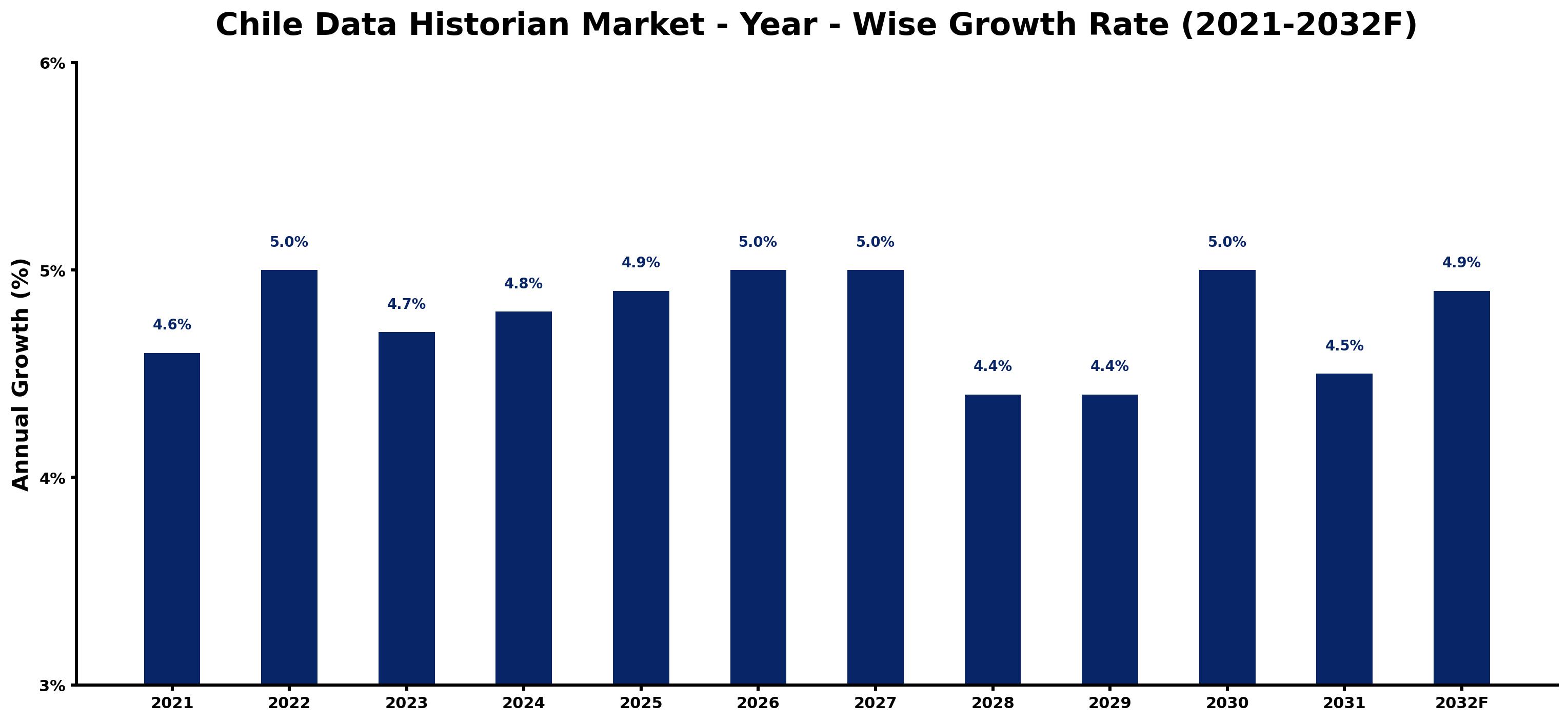 Chile Data Historian Market Year-wise Growth Rate and Key Drivers