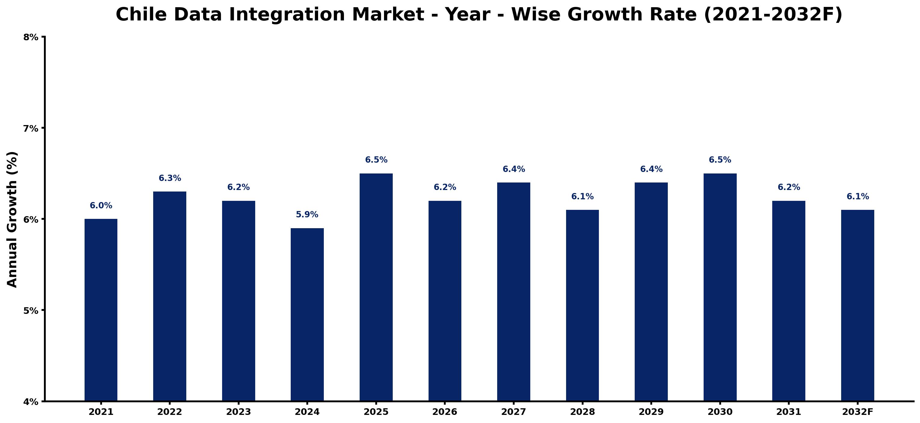Chile Data Integration Market Year-wise Growth Rate and Key Drivers