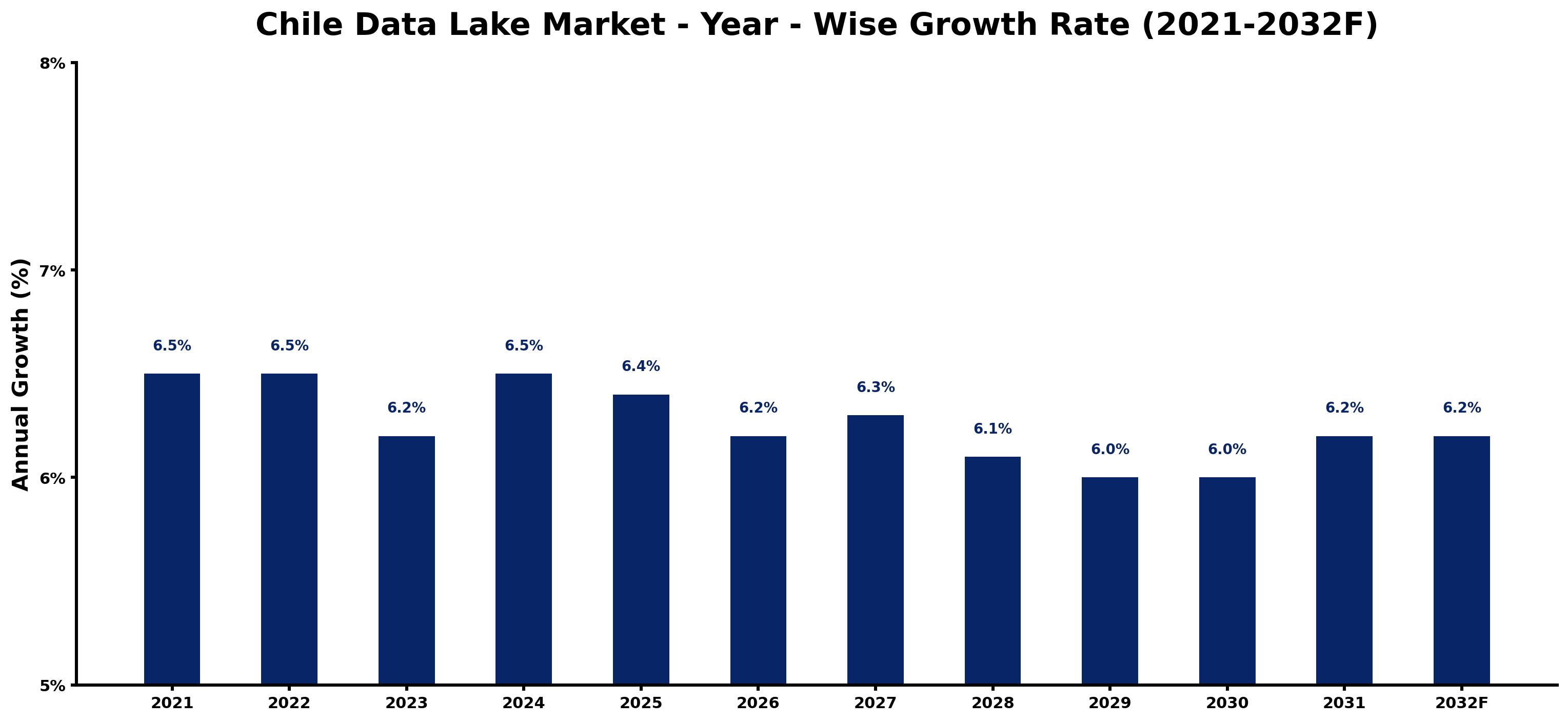 Chile Data Lake Market Year-wise Growth Rate and Key Drivers