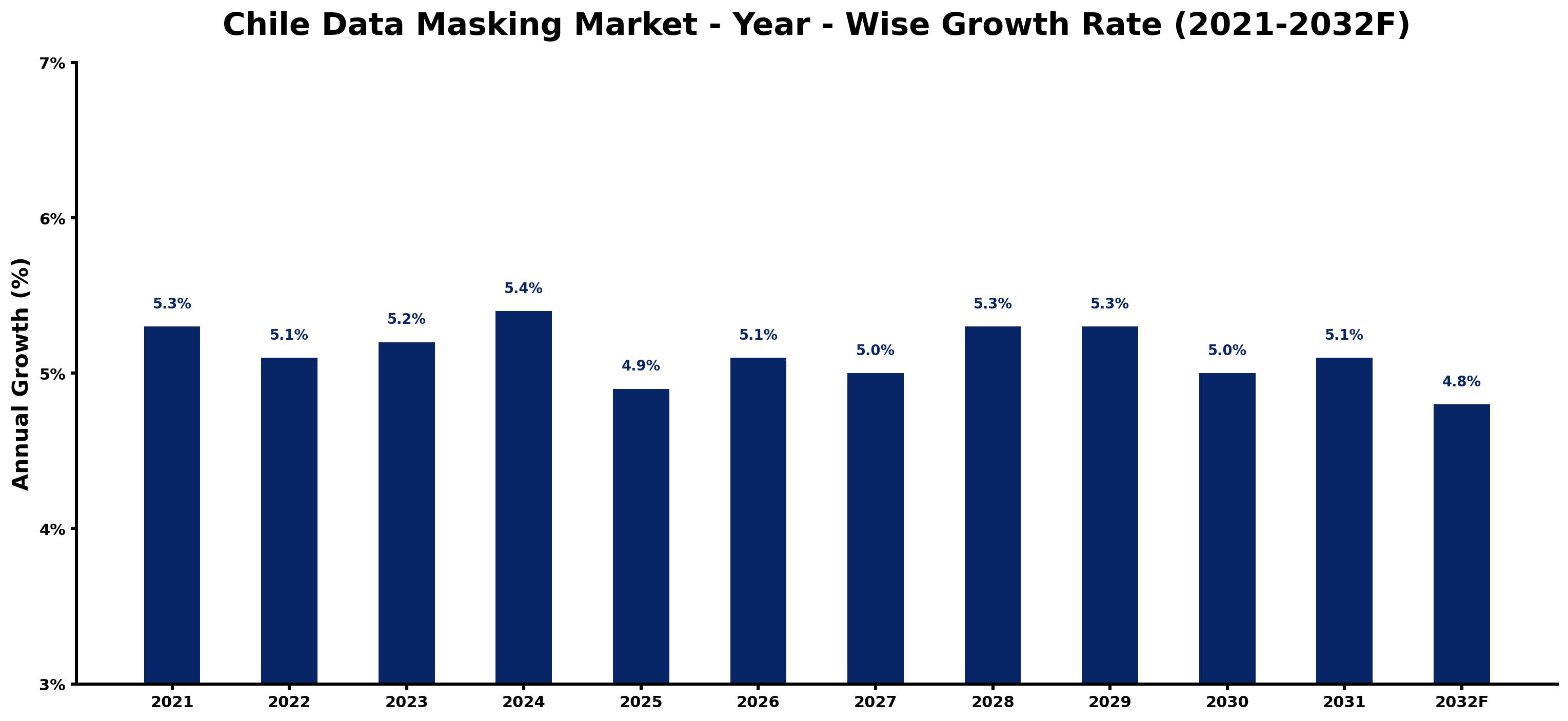 Chile Data Masking Market Year-wise Growth Rate and Key Drivers