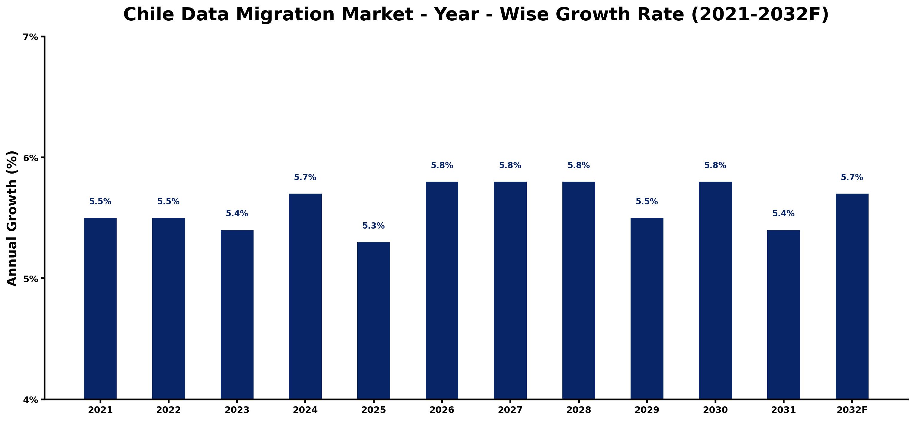 Chile Data Migration Market Year-wise Growth Rate and Key Drivers