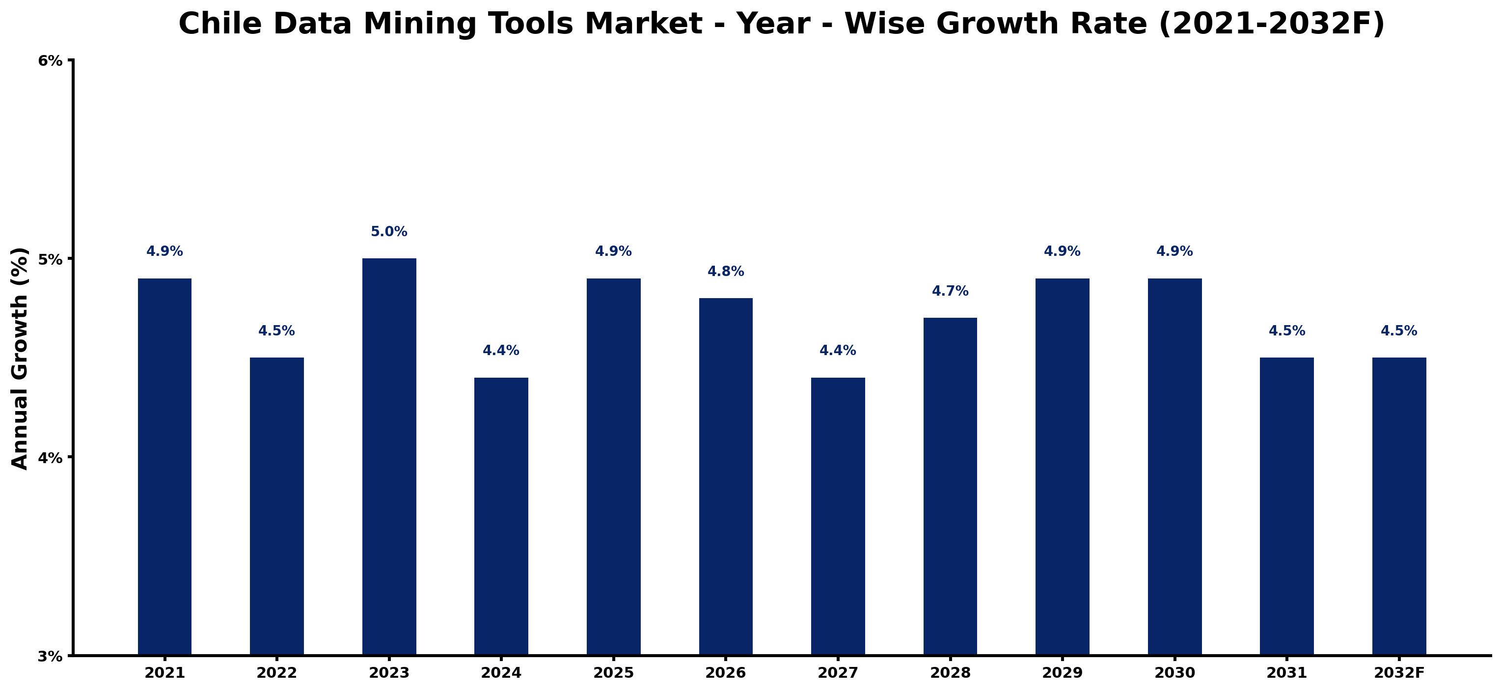 Chile Data Mining Tools Market Year-wise Growth Rate and Key Drivers