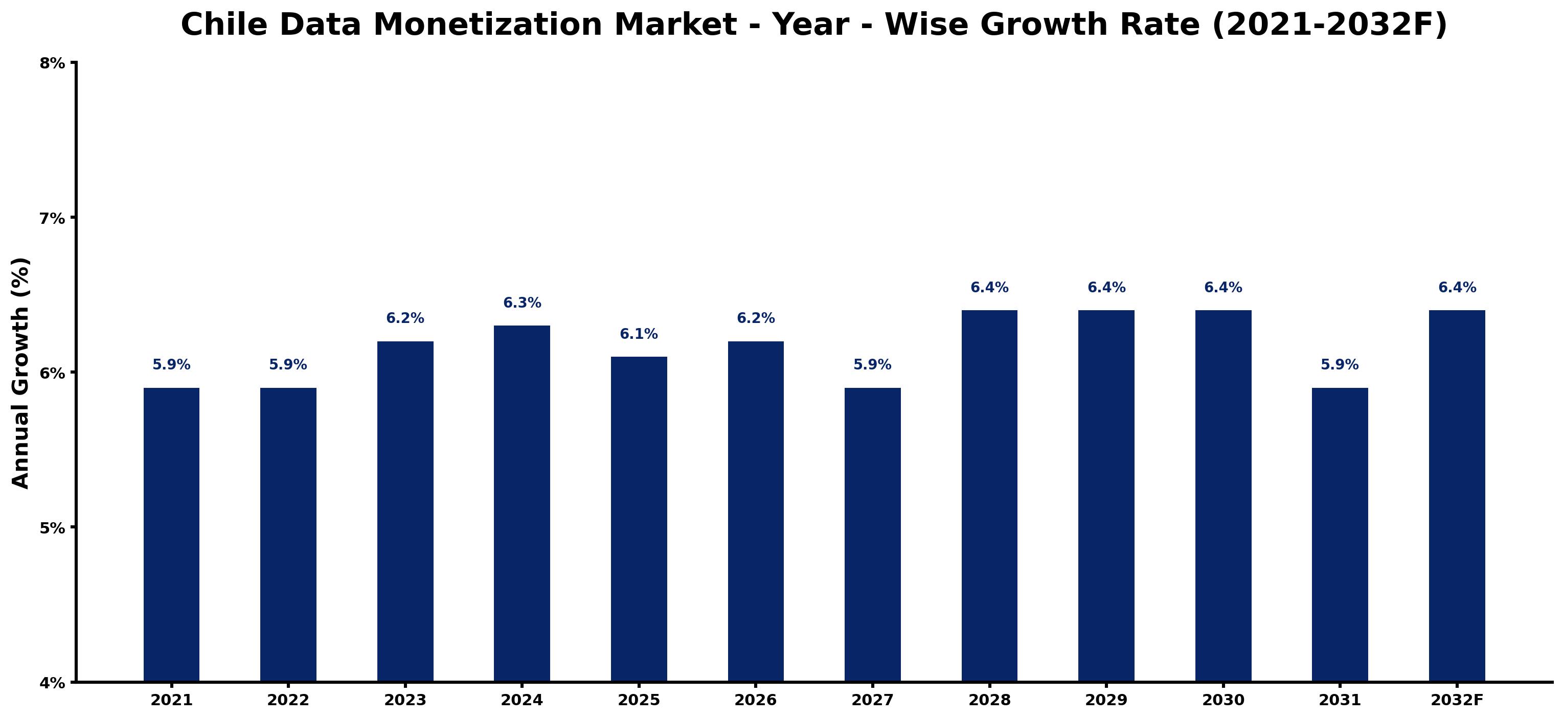 Chile Data Monetization Market Year-wise Growth Rate and Key Drivers