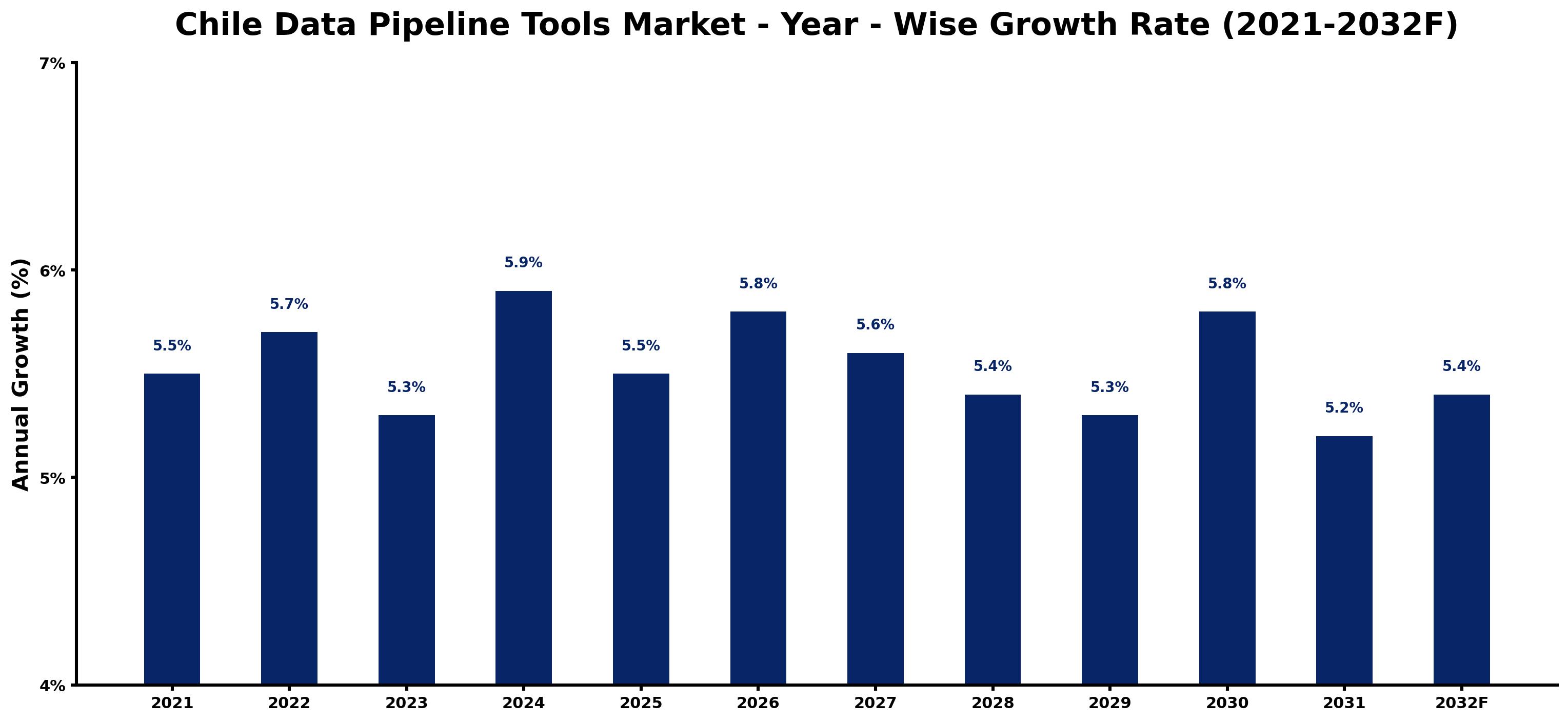 Chile Data Pipeline Tools Market Year-wise Growth Rate and Key Drivers