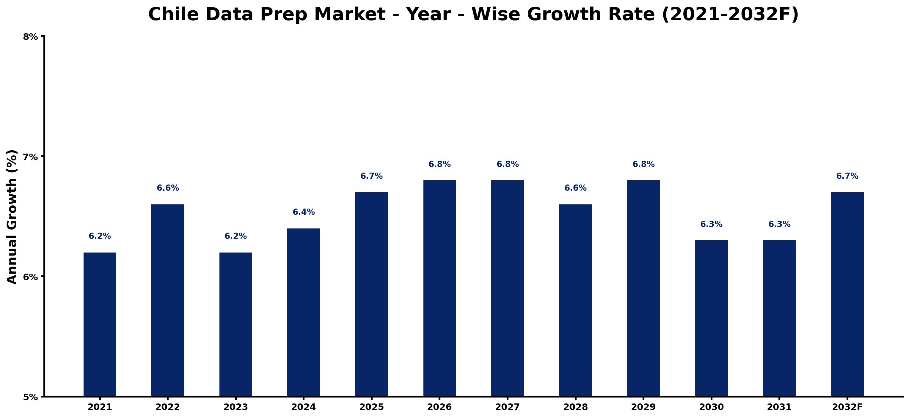Chile Data Prep Market Year-wise Growth Rate and Key Drivers