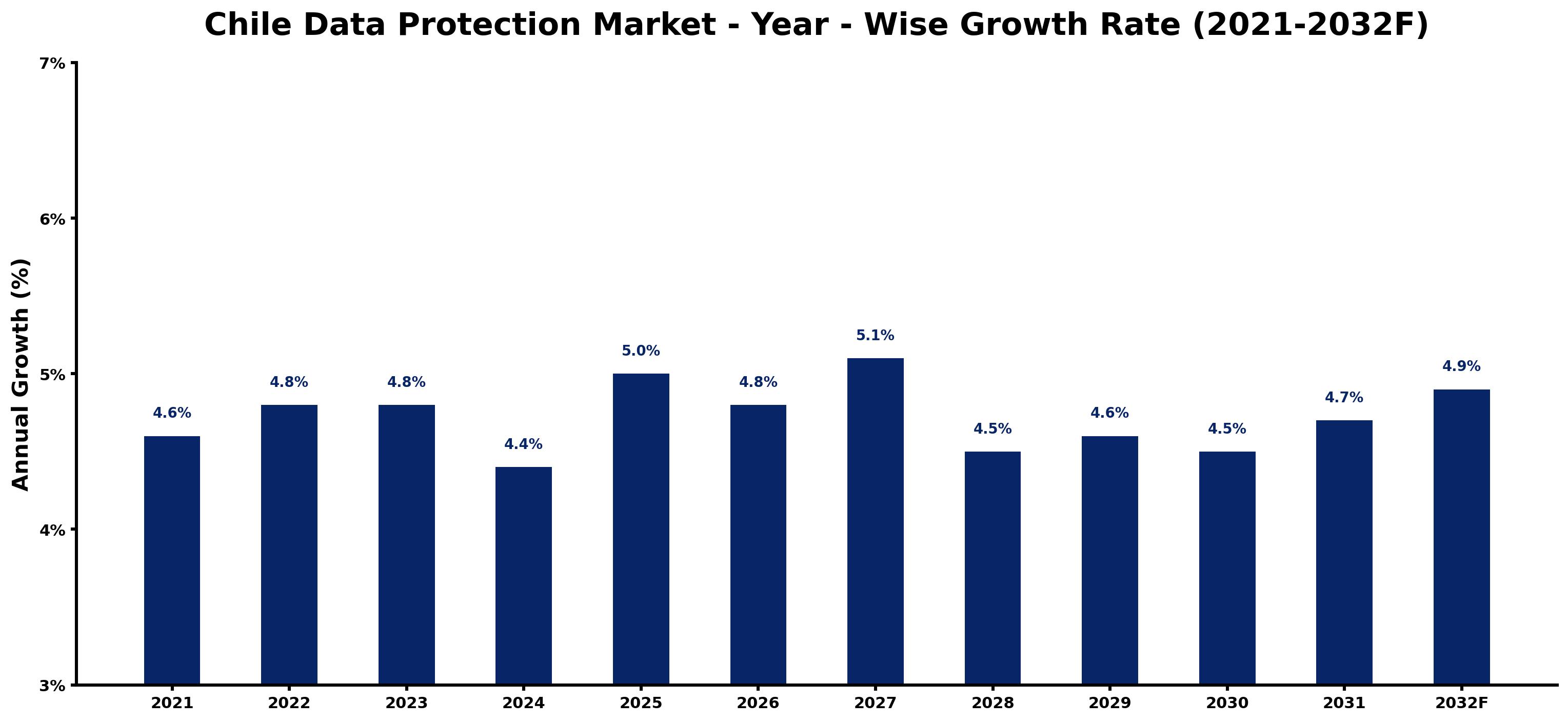 Chile Data Protection Market Year-wise Growth Rate and Key Drivers
