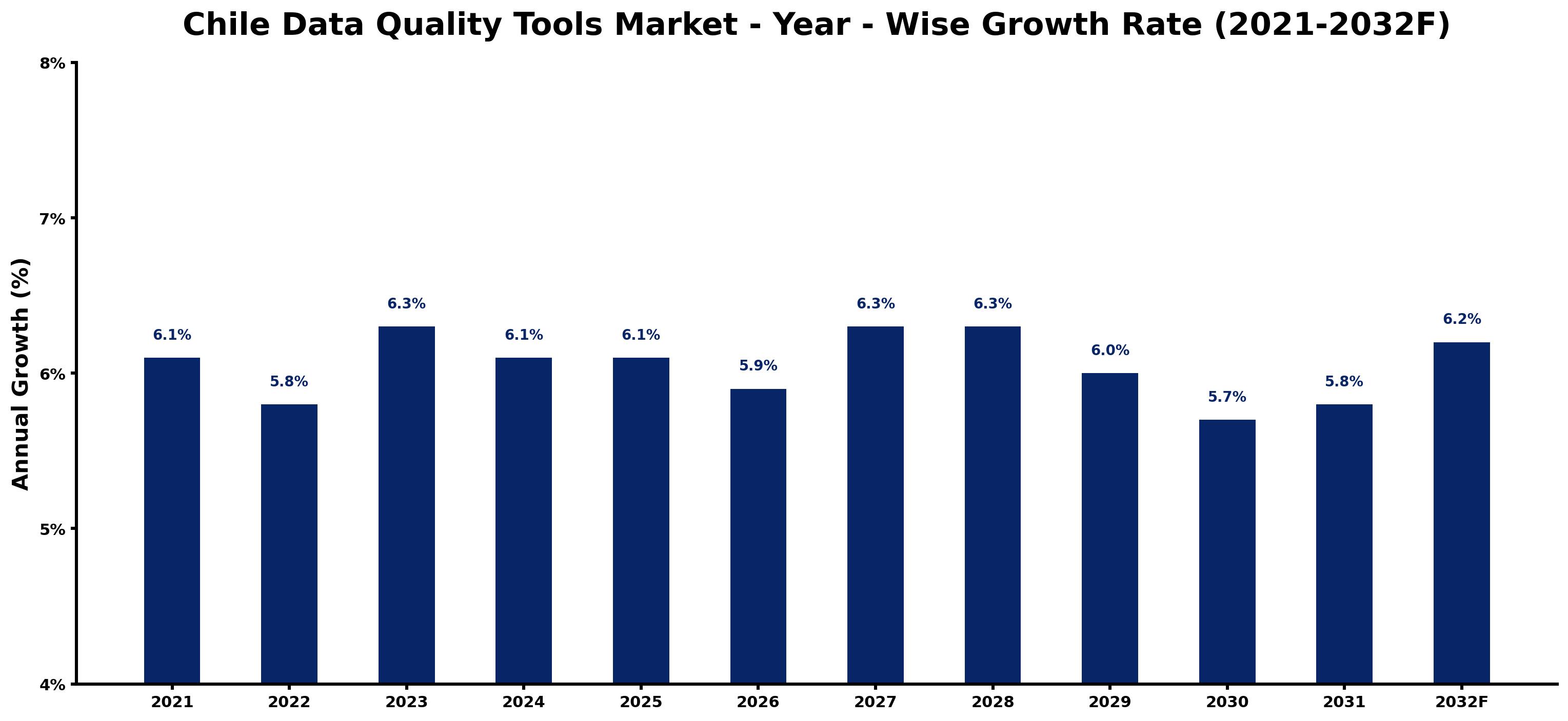 Chile Data Quality Tools Market Year-wise Growth Rate and Key Drivers