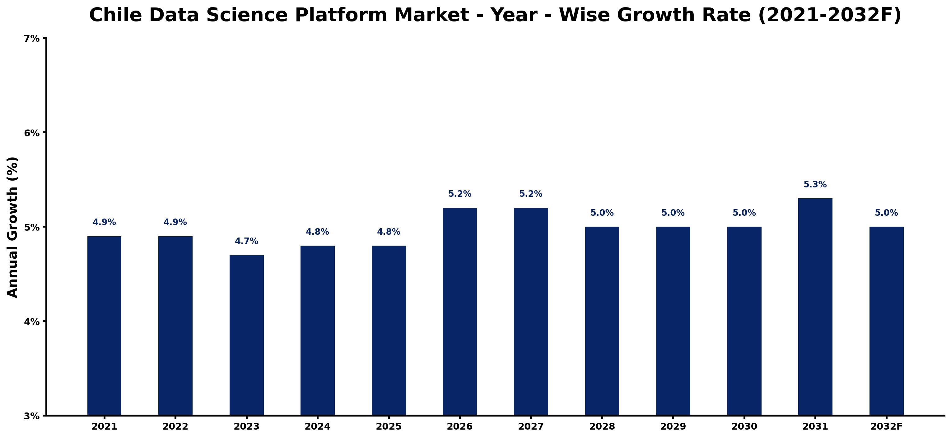 Chile Data Science Platform Market Year-wise Growth Rate and Key Drivers