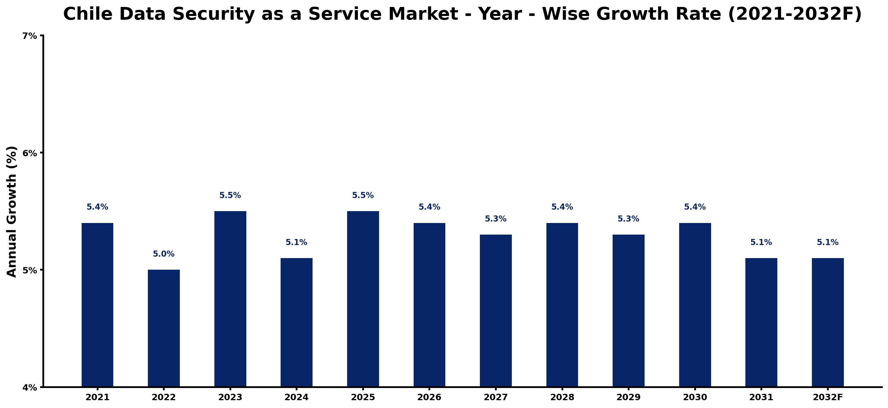Chile Data Security as a Service Market Year-wise Growth Rate and Key Drivers