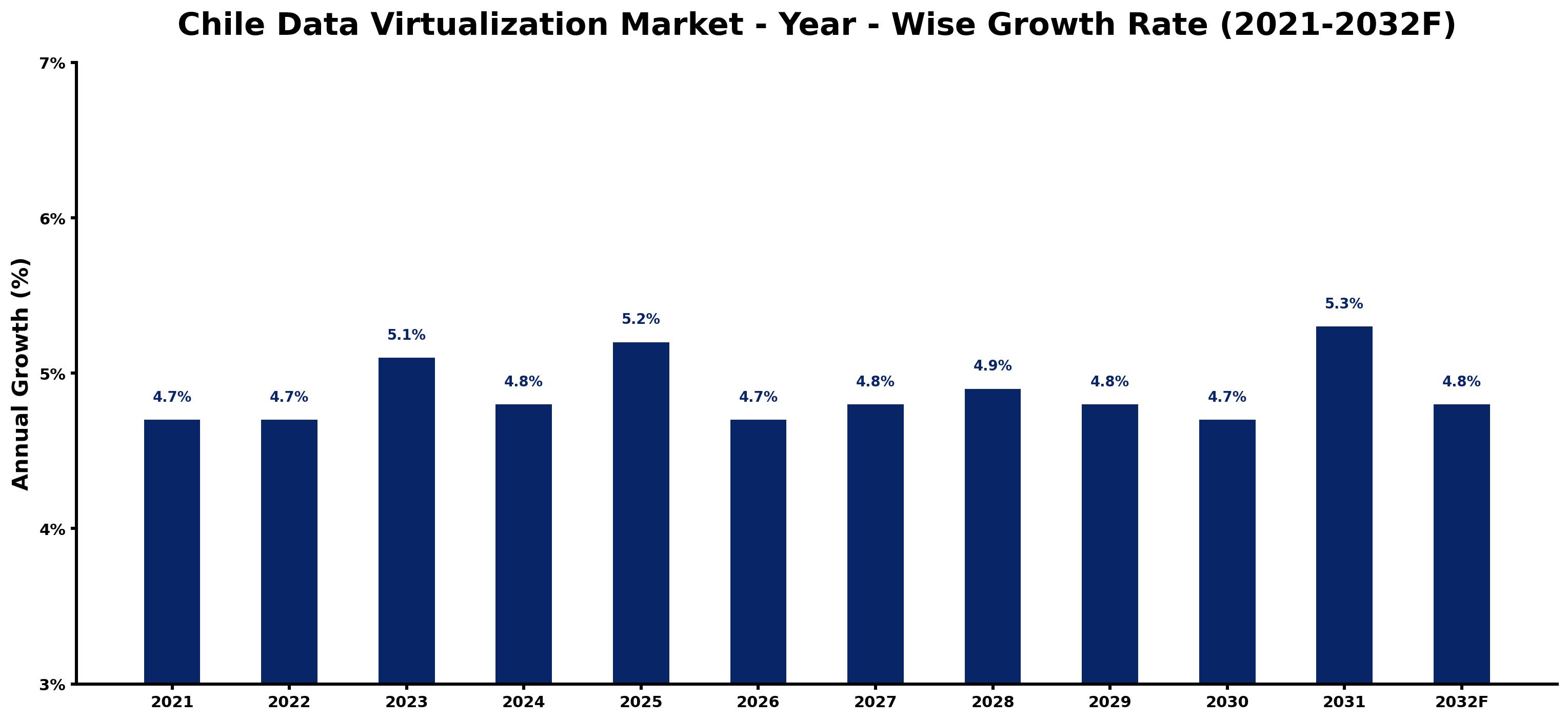 Chile Data Virtualization Market Year-wise Growth Rate and Key Drivers
