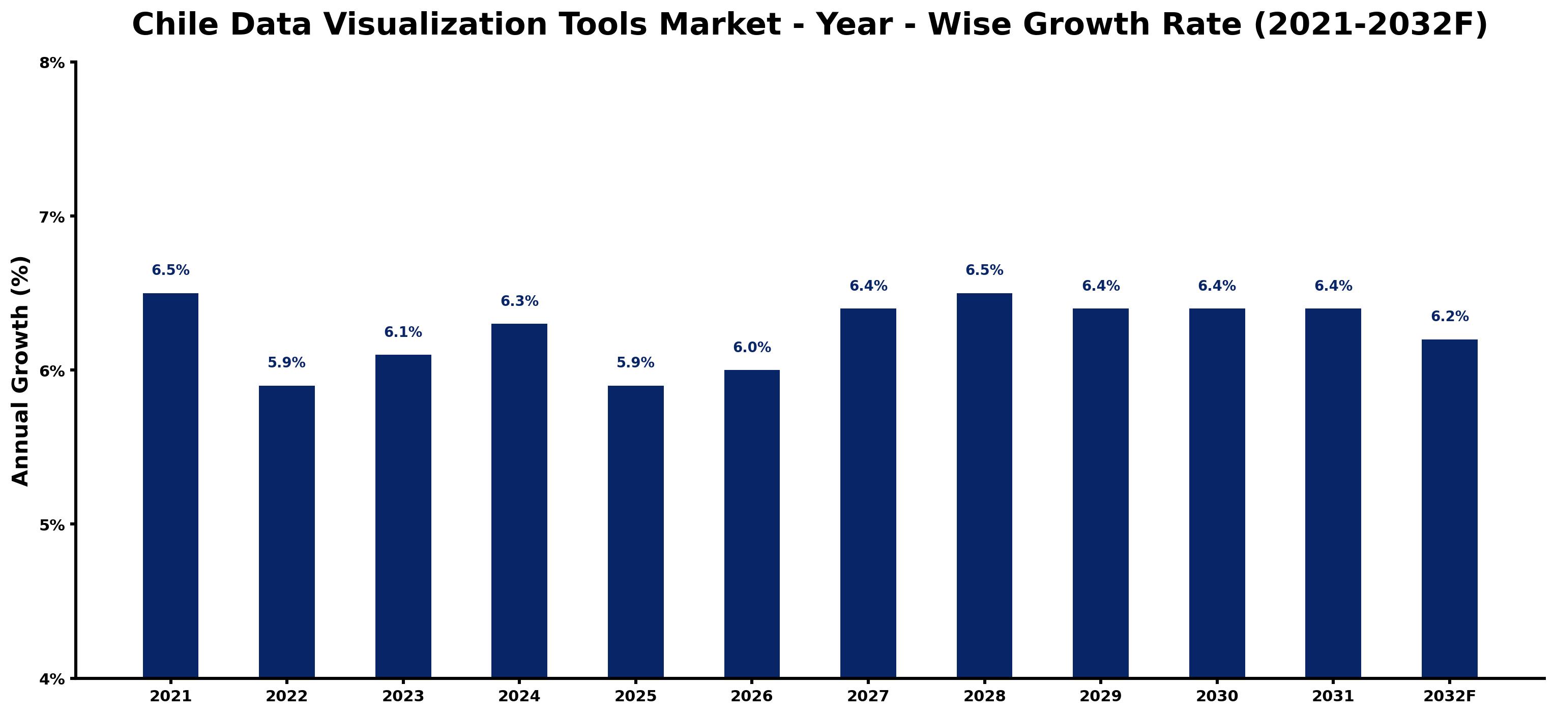 Chile Data Visualization Tools Market Year-wise Growth Rate and Key Drivers