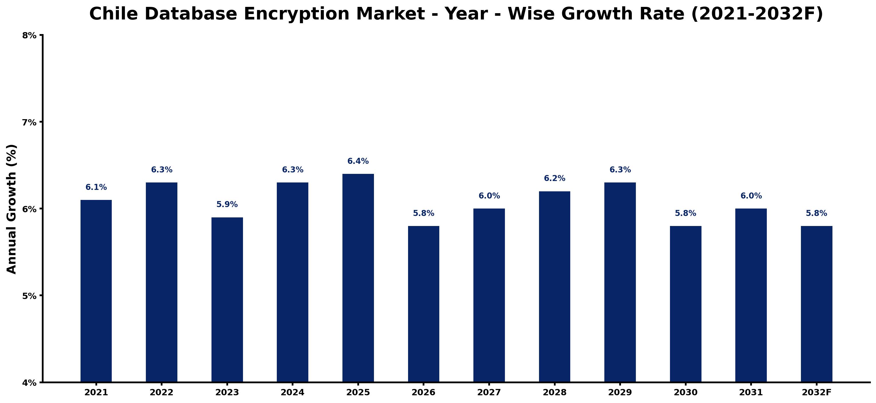 Chile Database Encryption Market Year-wise Growth Rate and Key Drivers