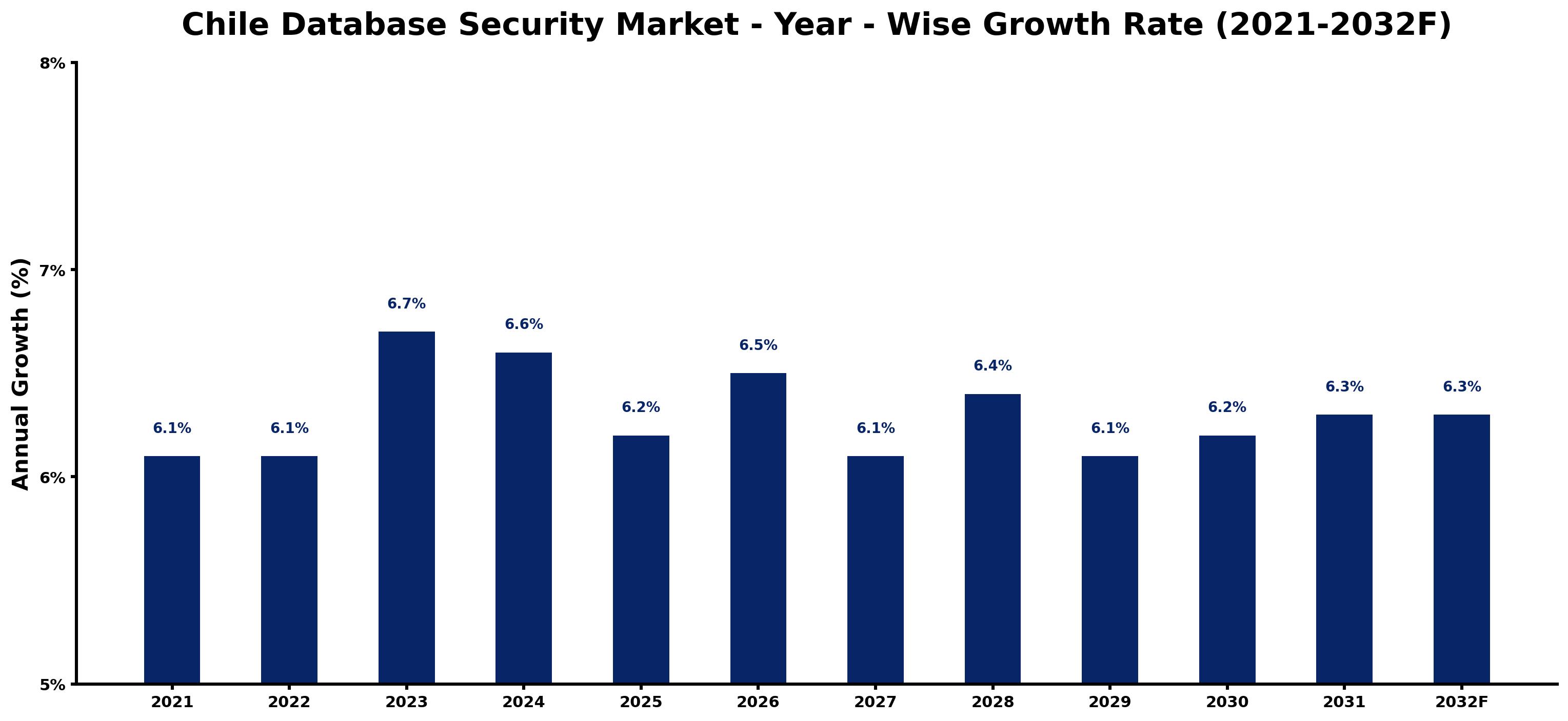 Chile Database Security Market Year-wise Growth Rate and Key Drivers