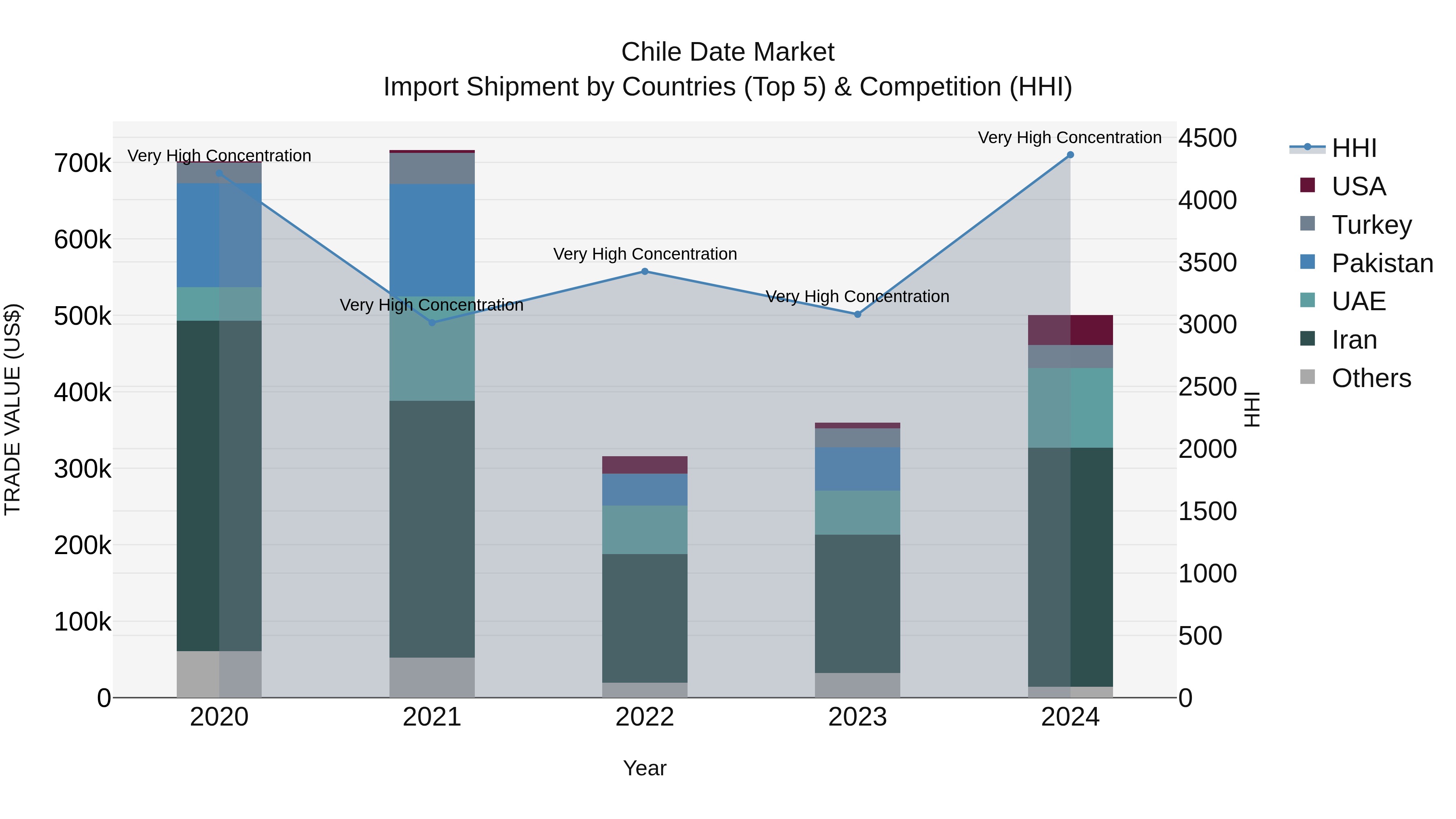 Chile Date Market Top 5 Importing Countries and Market Competition (HHI) Analysis