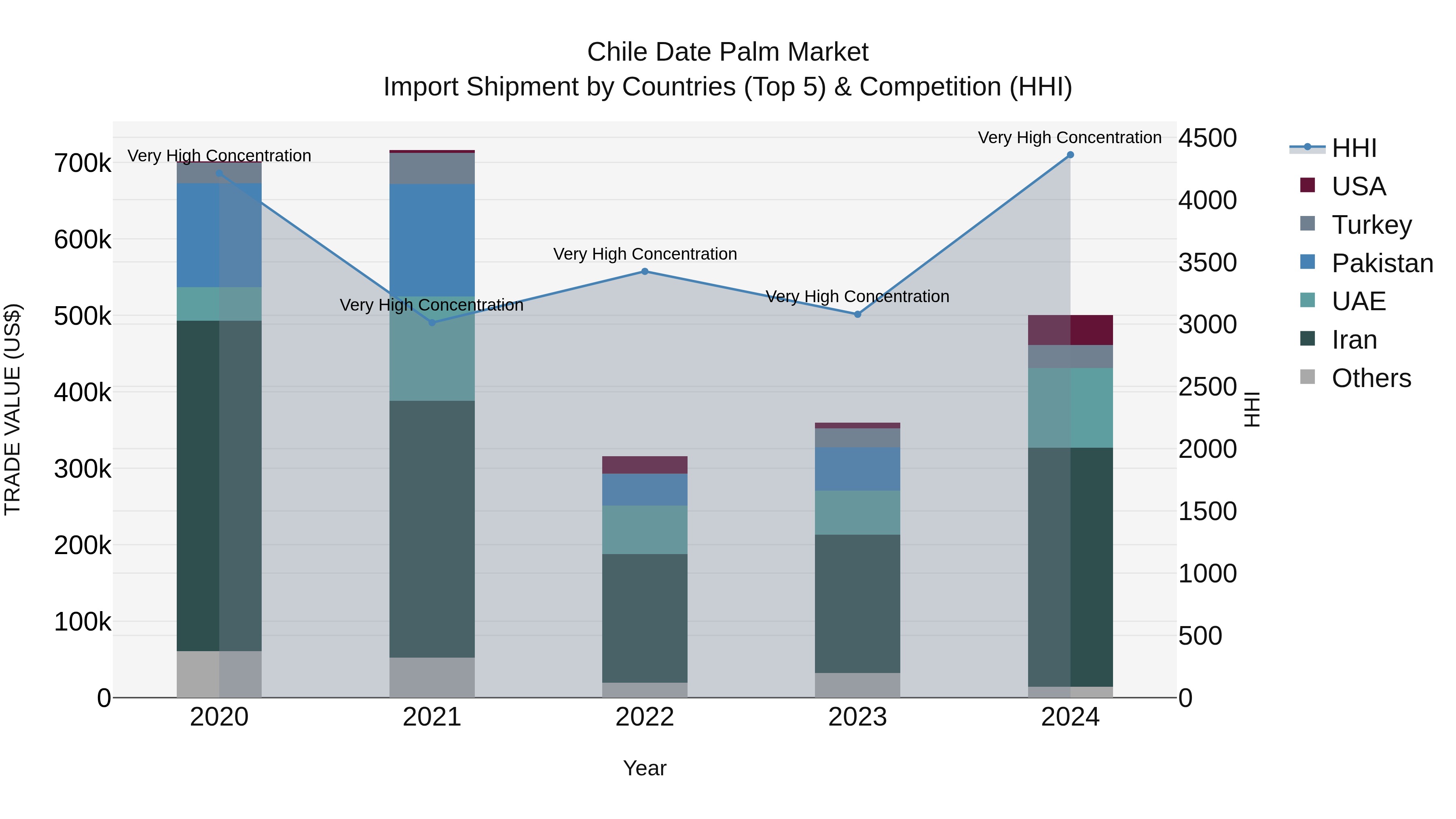 Chile Date Palm Market Top 5 Importing Countries and Market Competition (HHI) Analysis