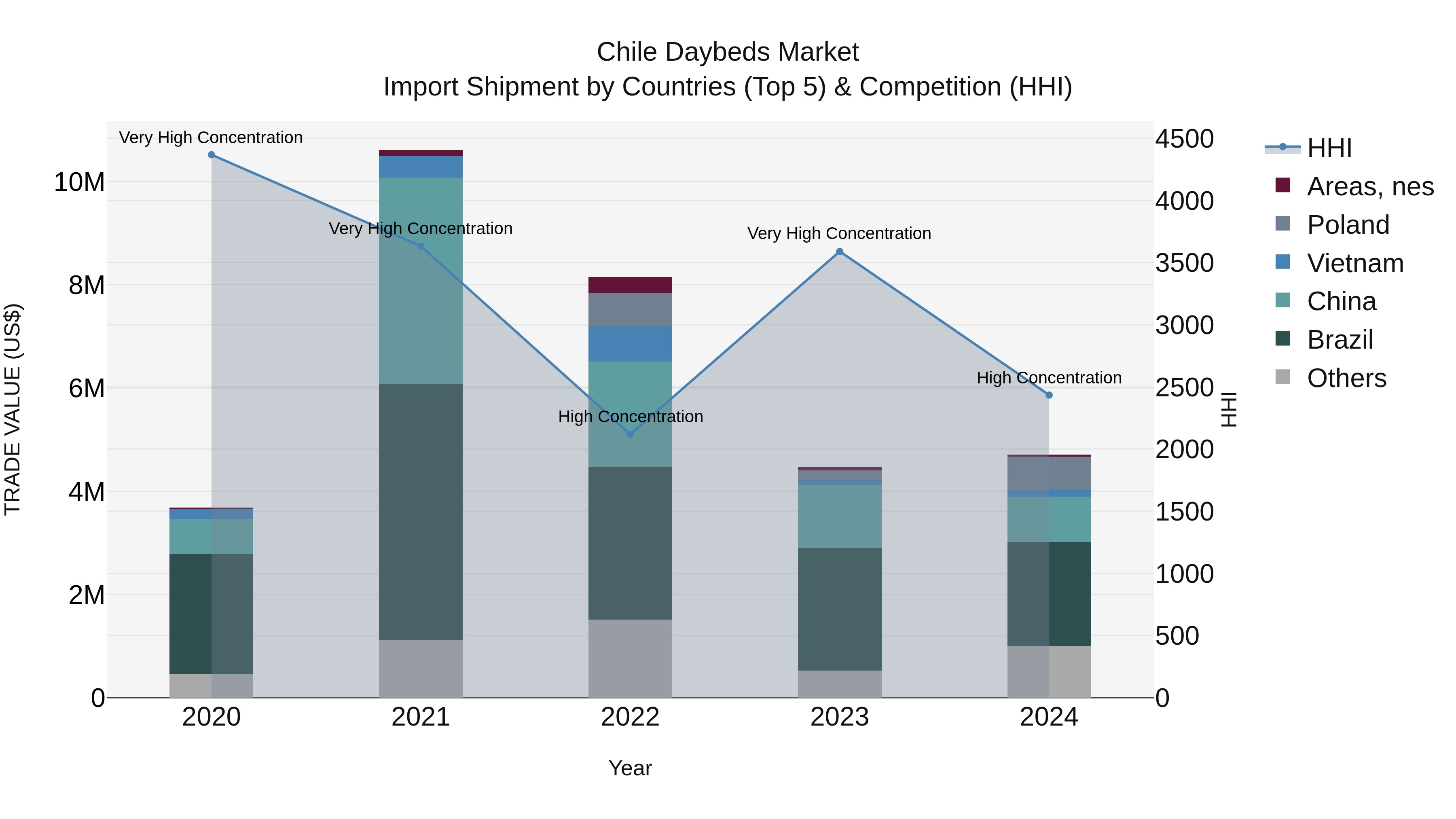 Chile Daybeds Market Top 5 Importing Countries and Market Competition (HHI) Analysis