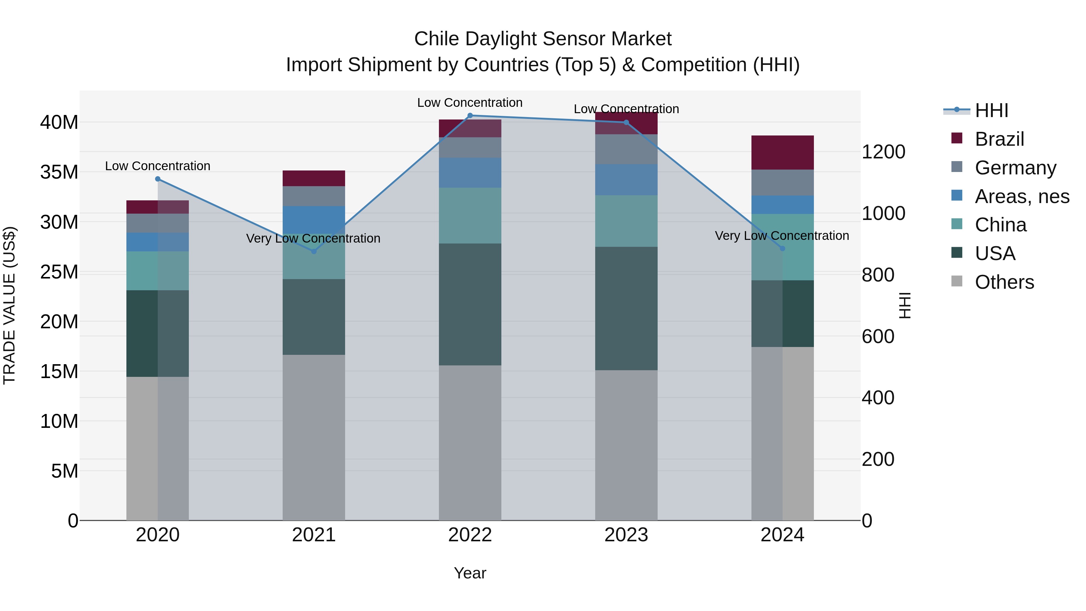 Chile Daylight Sensor Market Top 5 Importing Countries and Market Competition (HHI) Analysis