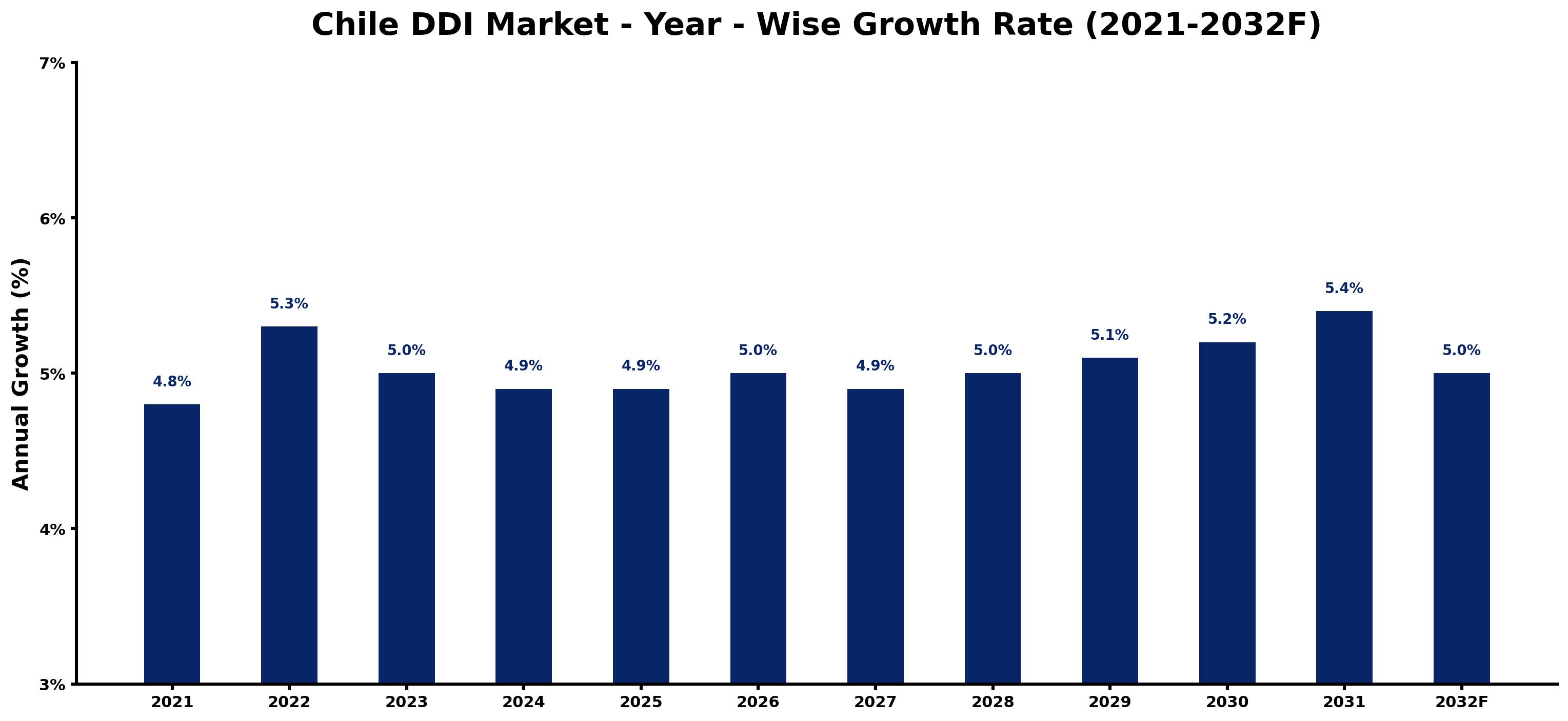 Chile DDI Market Year-wise Growth Rate and Key Drivers