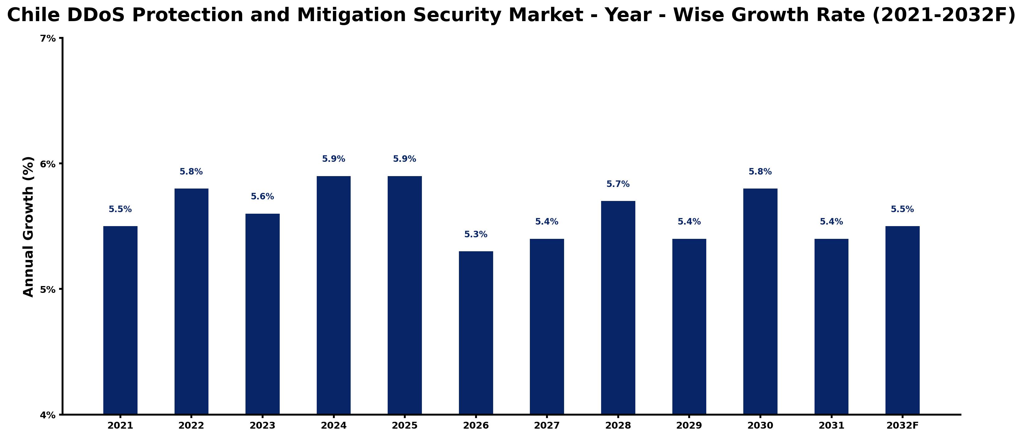 Chile DDoS Protection and Mitigation Security Market Year-wise Growth Rate and Key Drivers