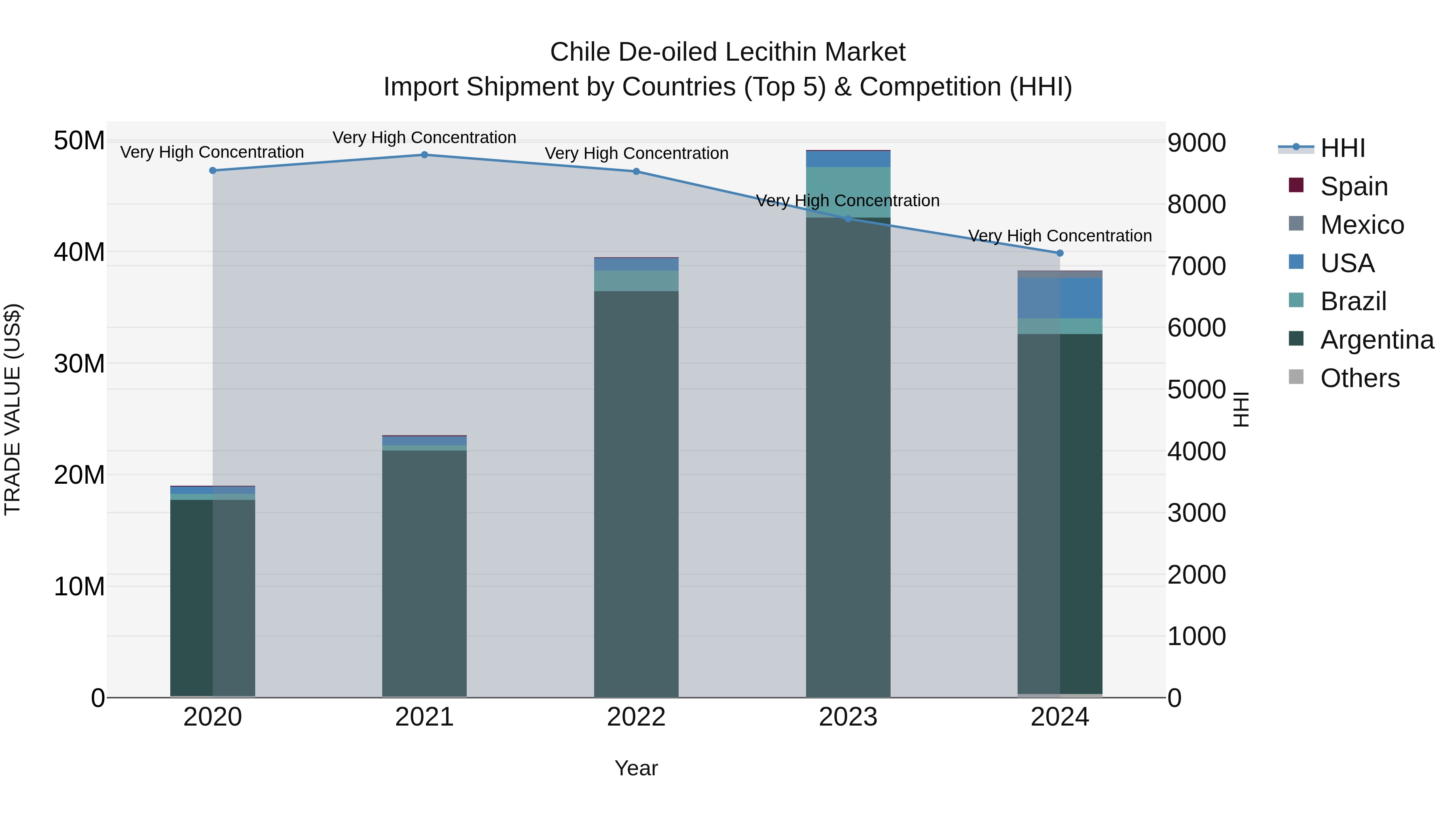 Chile De-oiled Lecithin Market Top 5 Importing Countries and Market Competition (HHI) Analysis
