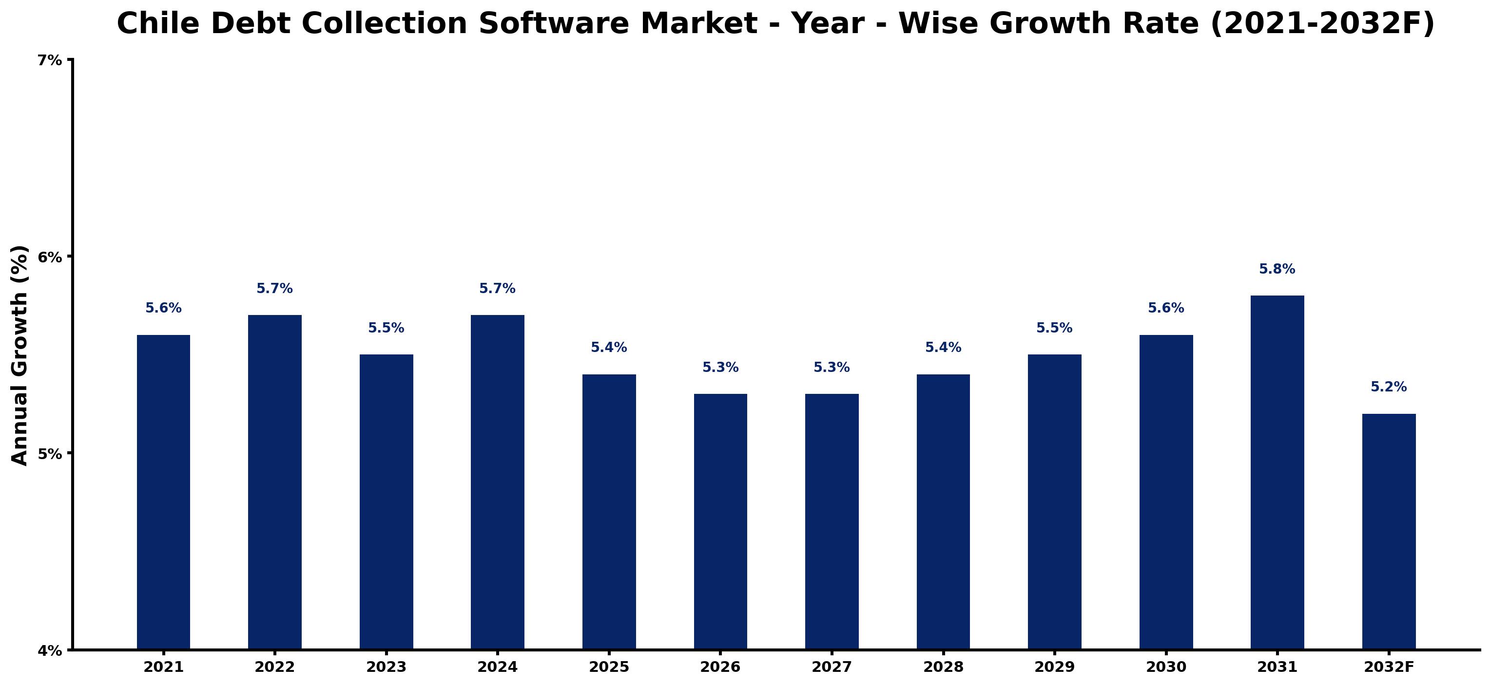 Chile Debt Collection Software Market Year-wise Growth Rate and Key Drivers